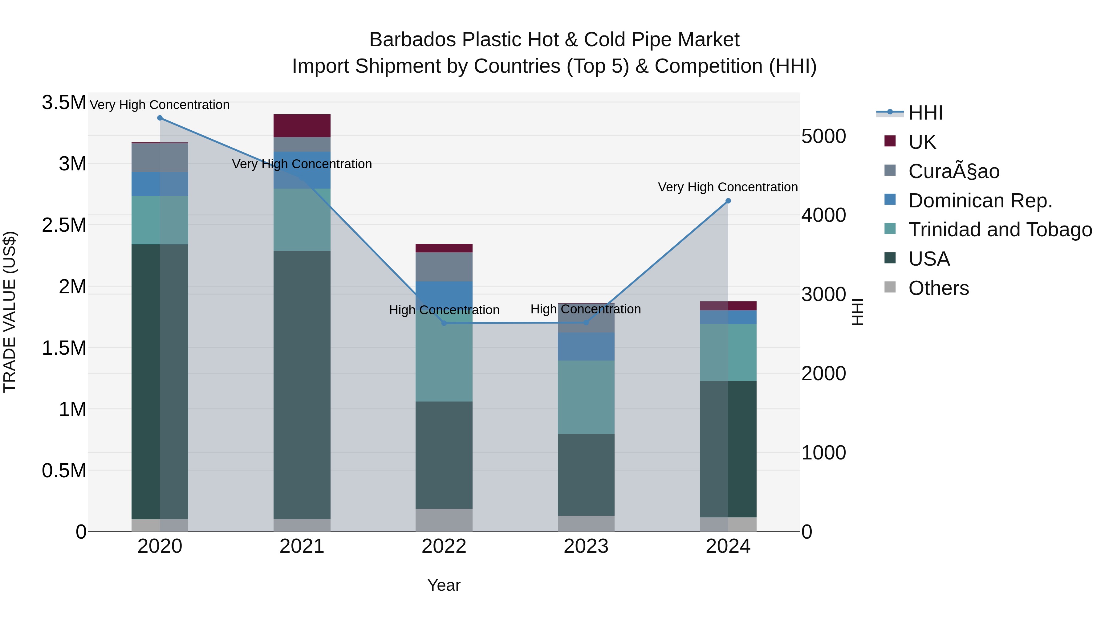 Barbados Plastic Hot & Cold Pipe Market Top 5 Importing Countries and Market Competition (HHI) Analysis