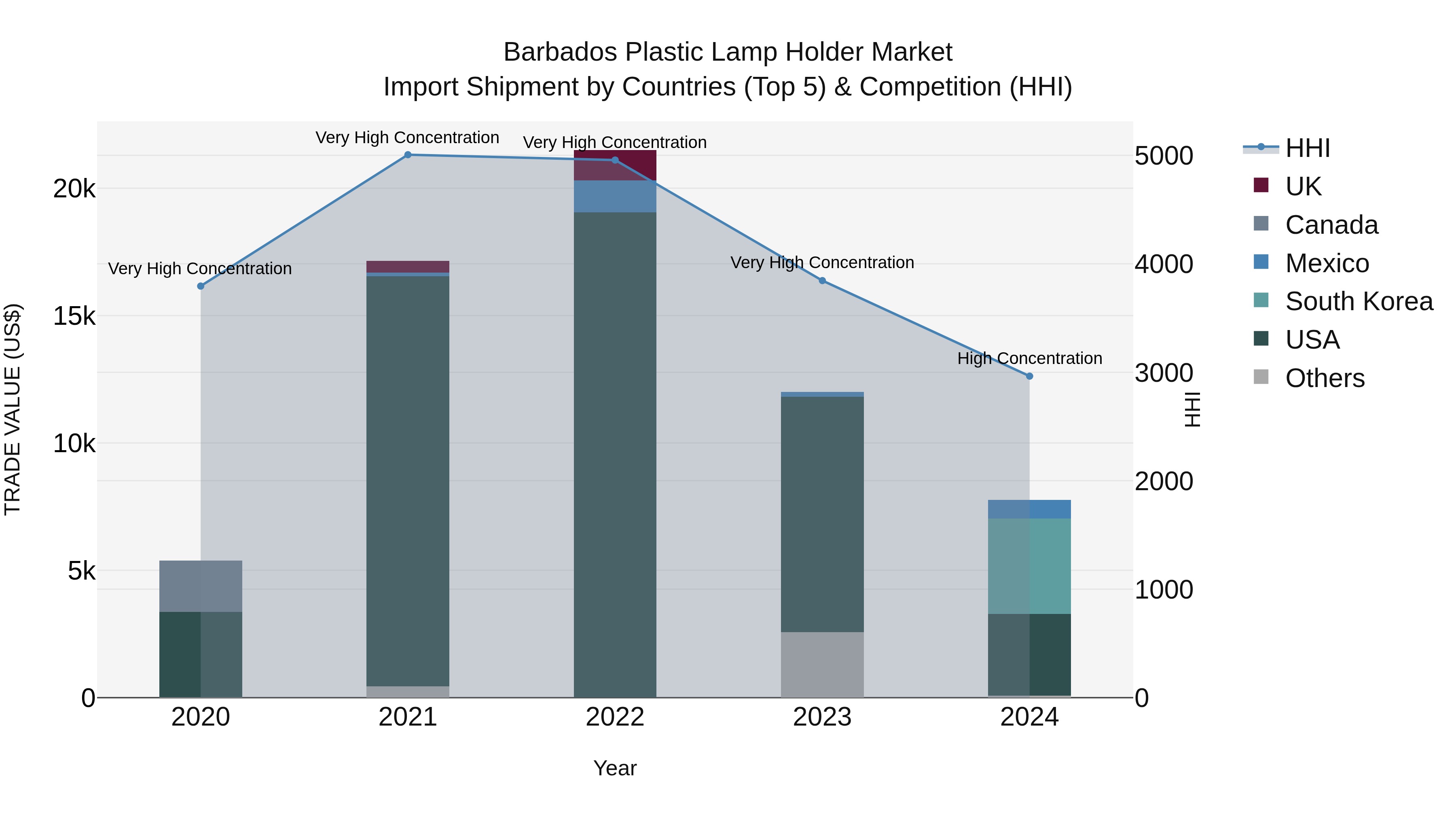 Barbados Plastic Lamp Holder Market Top 5 Importing Countries and Market Competition (HHI) Analysis