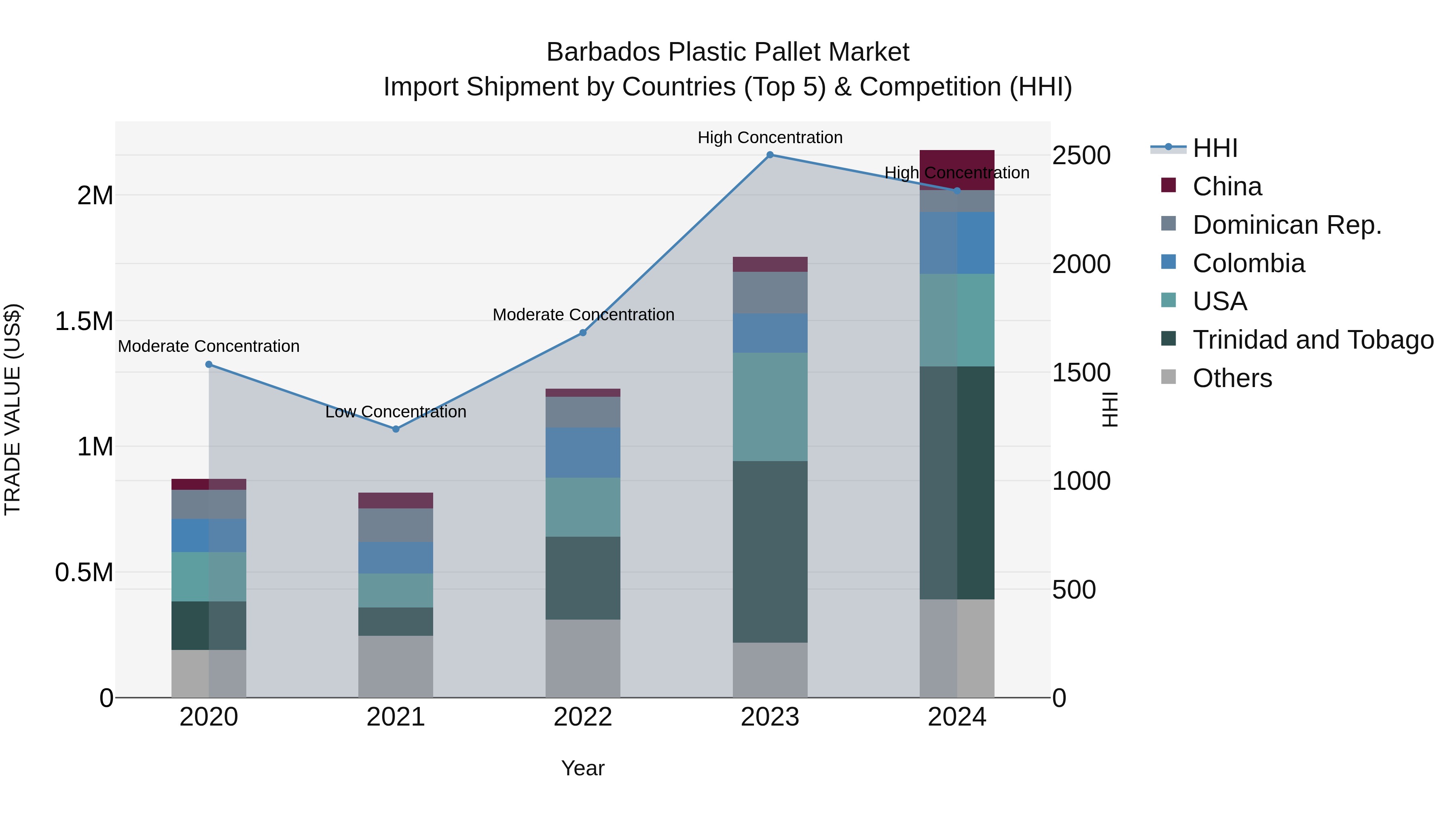 Barbados Plastic Pallet Market Top 5 Importing Countries and Market Competition (HHI) Analysis