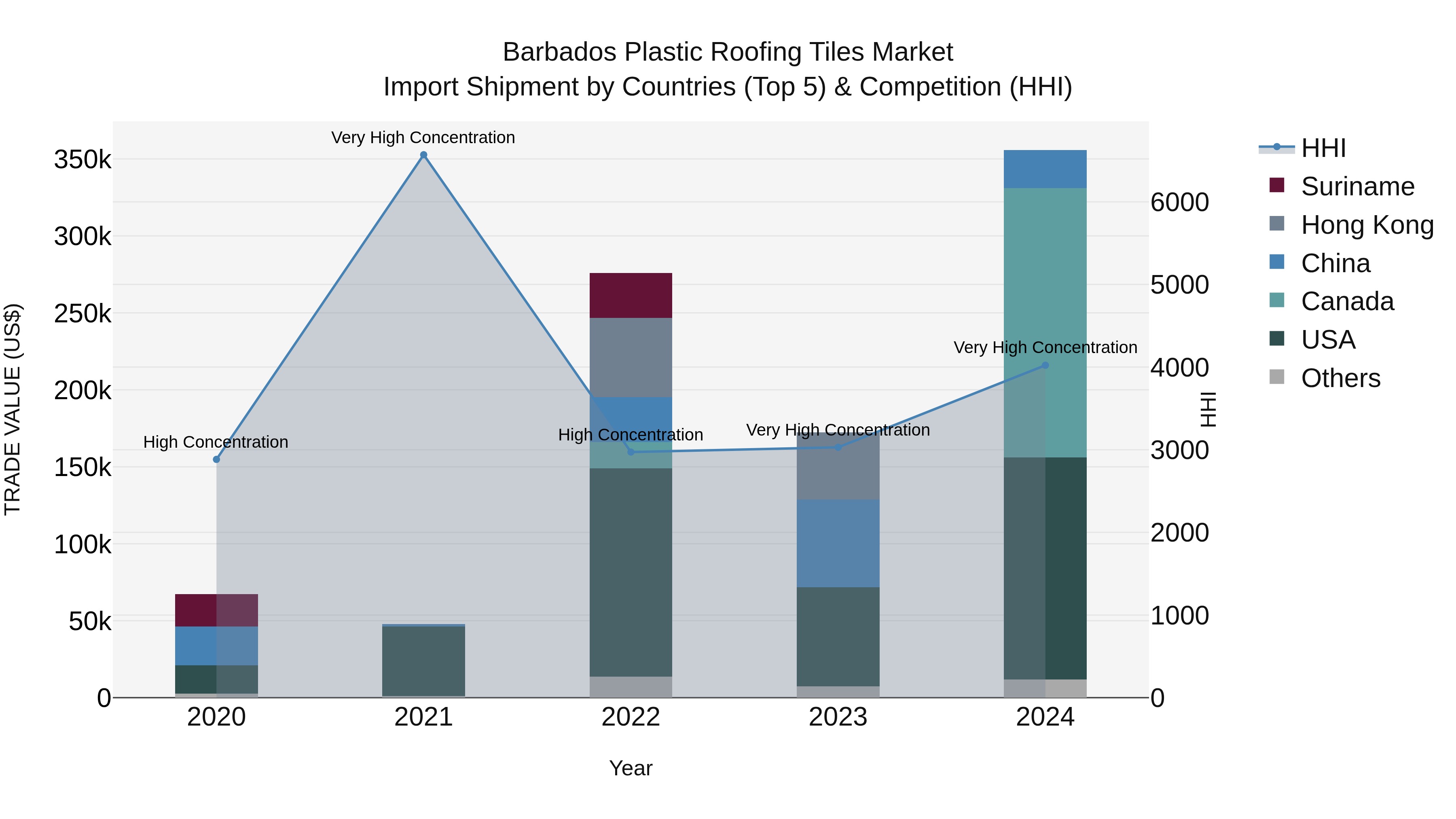 Barbados Plastic Roofing Tiles Market Top 5 Importing Countries and Market Competition (HHI) Analysis