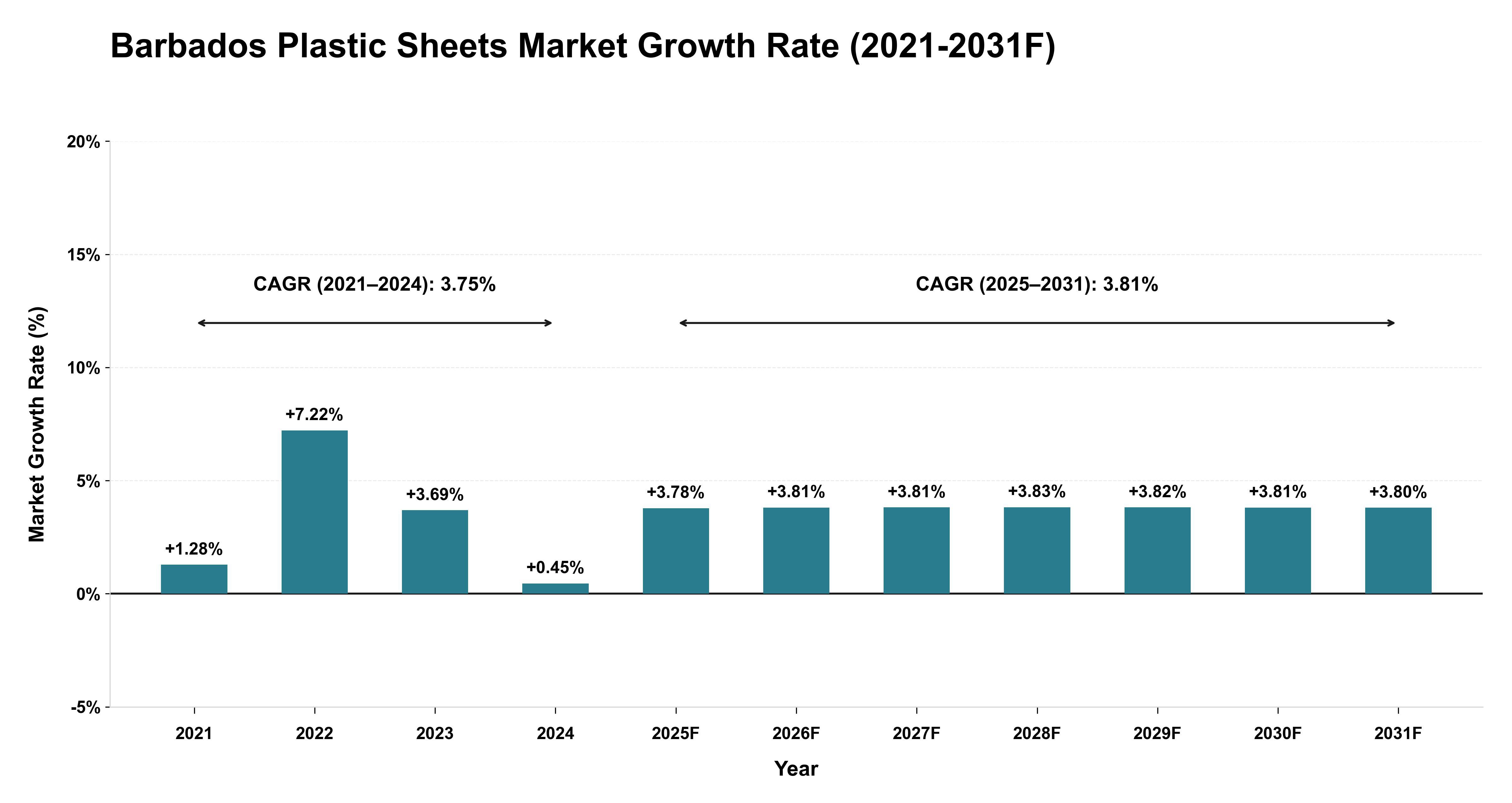 Barbados Plastic Sheets Market Year-wise Growth Rate (2021-2031F)