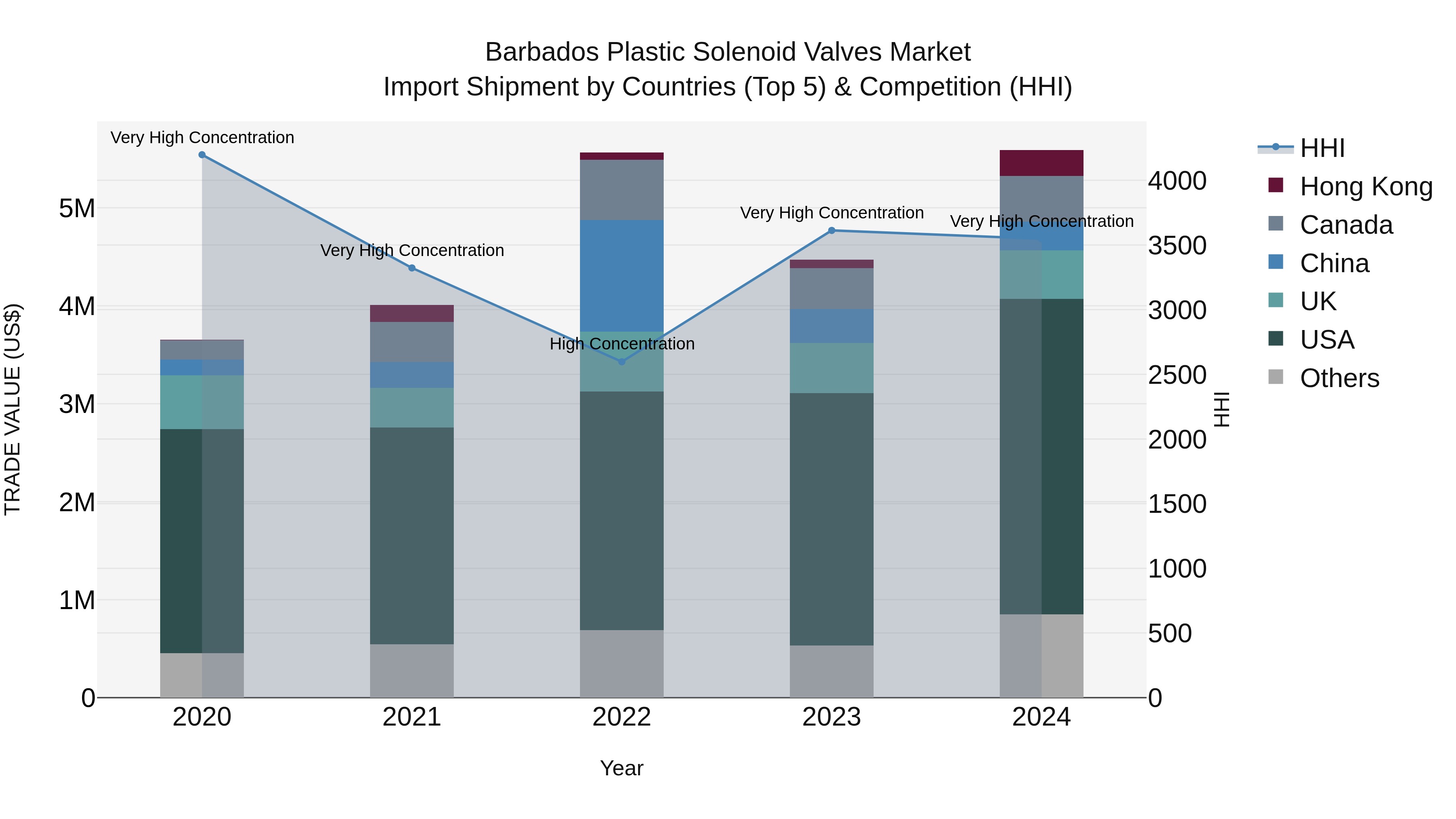 Barbados Plastic Solenoid Valves Market Top 5 Importing Countries and Market Competition (HHI) Analysis