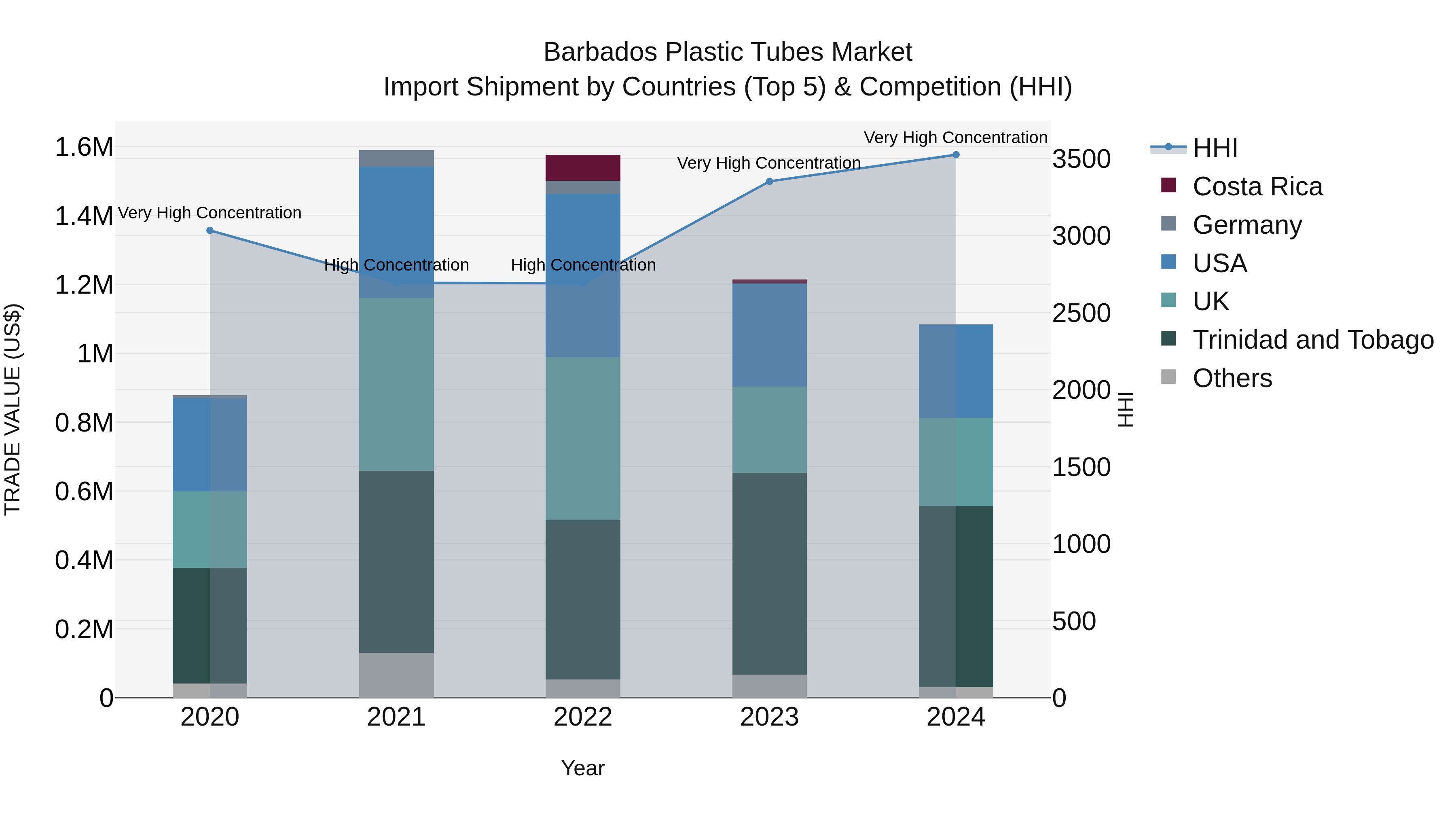 Barbados Plastic Tubes Market Top 5 Importing Countries and Market Competition (HHI) Analysis