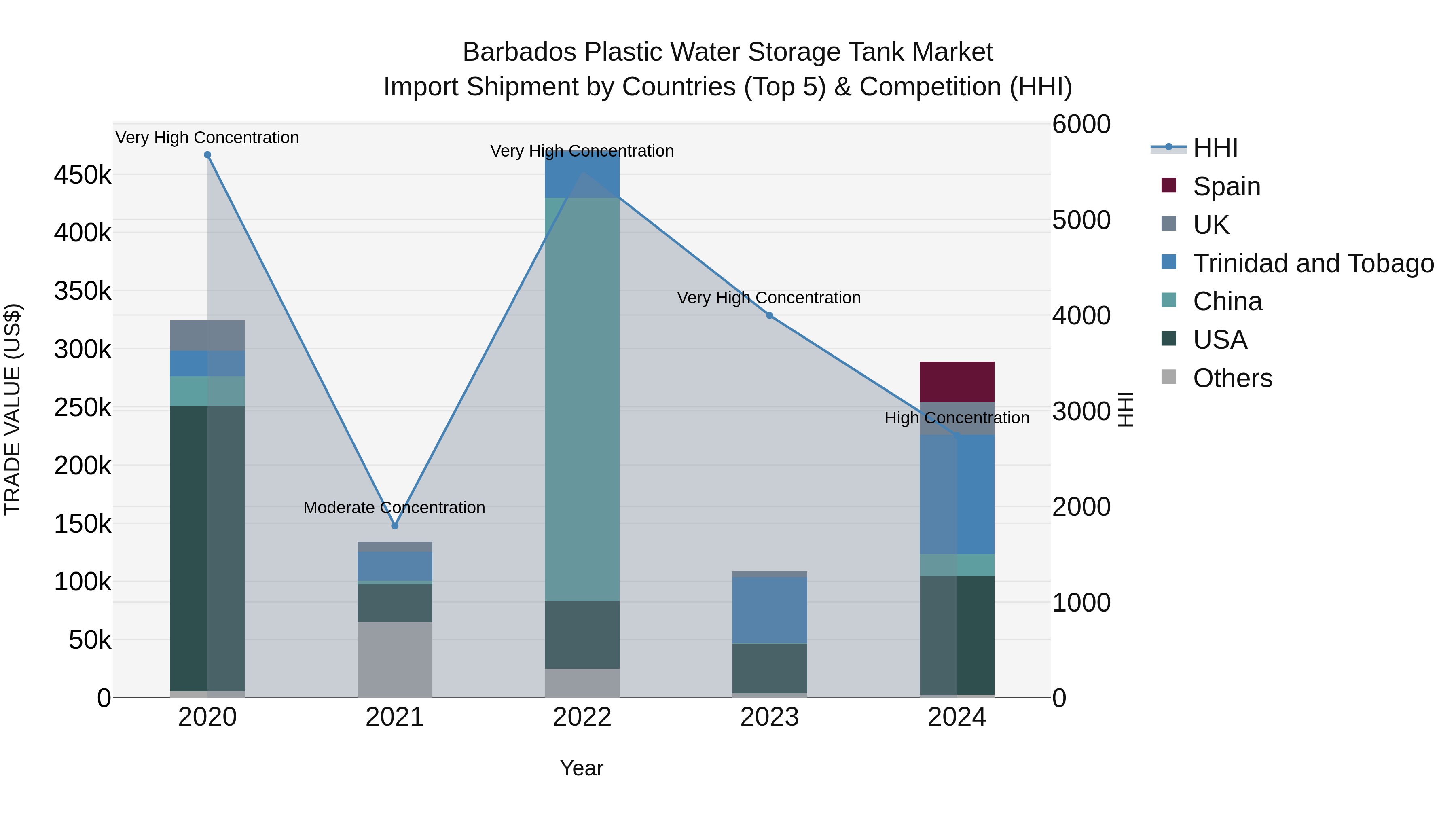 Barbados Plastic Water Storage Tank Market Top 5 Importing Countries and Market Competition (HHI) Analysis