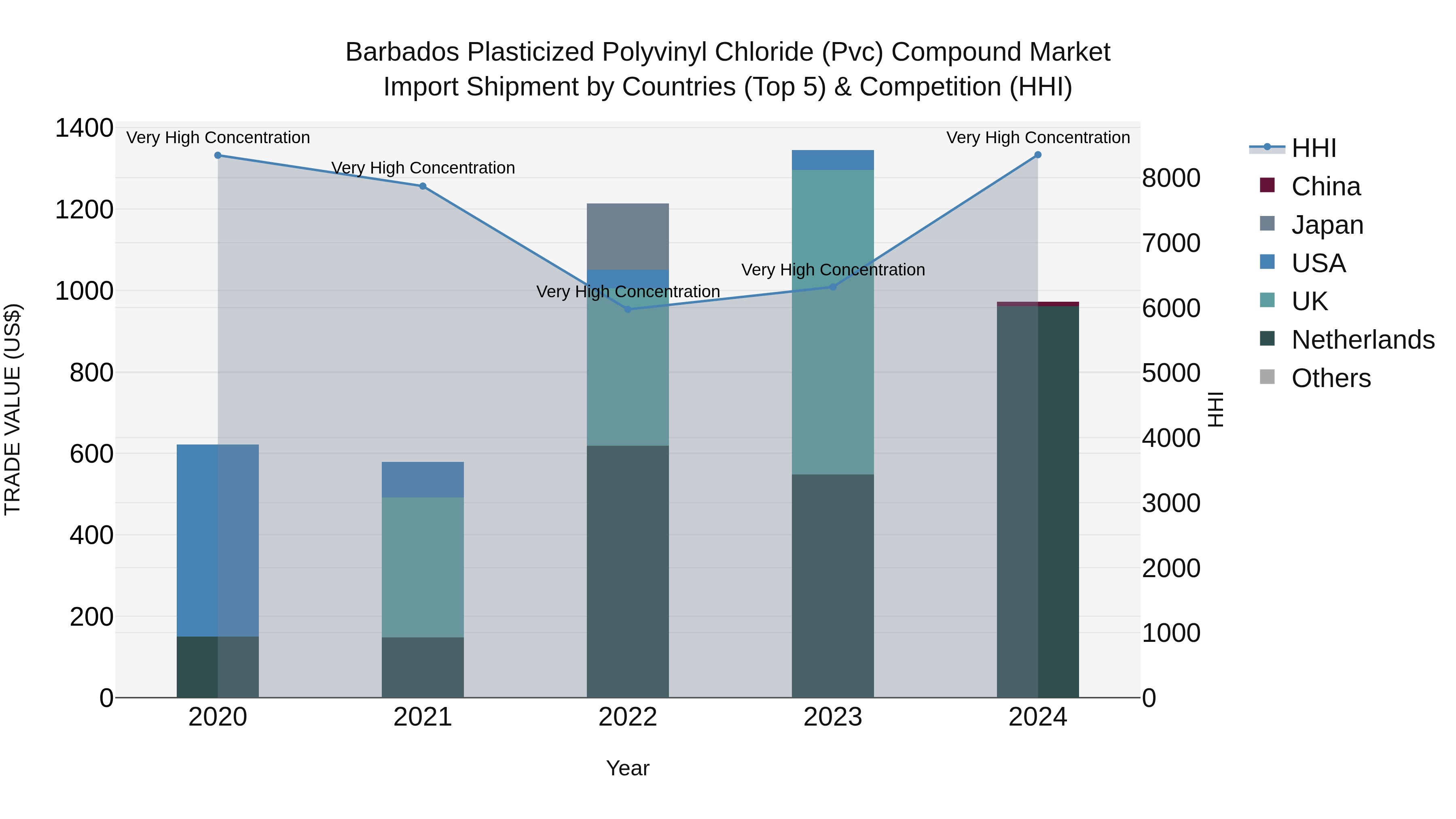 Barbados Plasticized Polyvinyl Chloride (Pvc) Compound Market Top 5 Importing Countries and Market Competition (HHI) Analysis