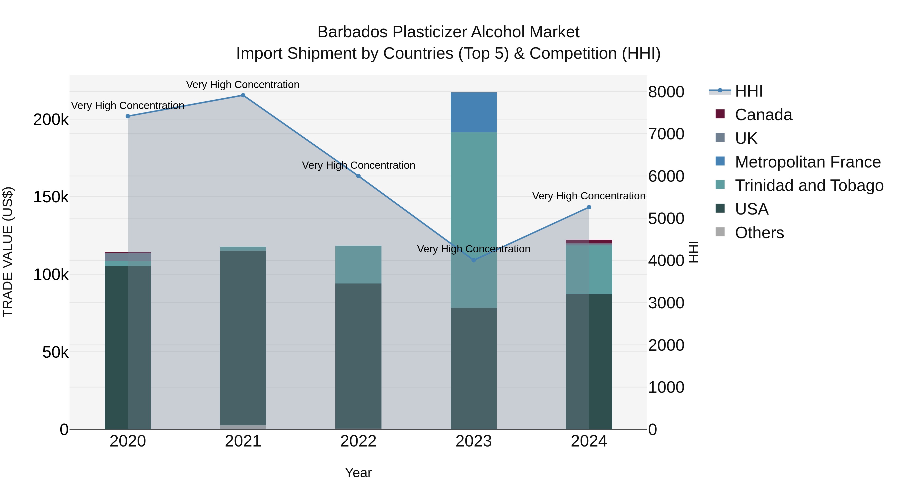 Barbados Plasticizer Alcohol Market Top 5 Importing Countries and Market Competition (HHI) Analysis