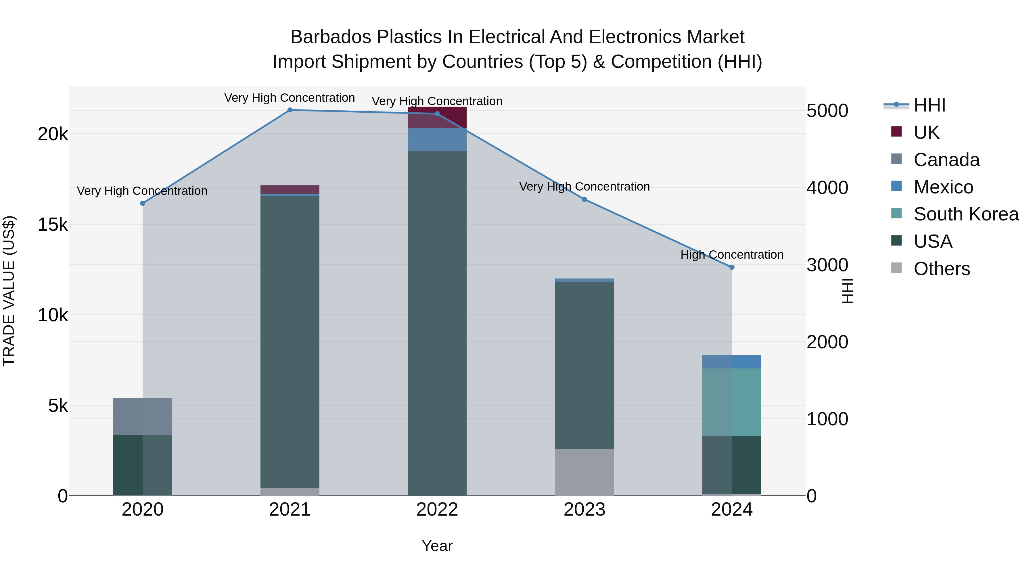 Barbados Plastics in Electrical and Electronics Market Top 5 Importing Countries and Market Competition (HHI) Analysis