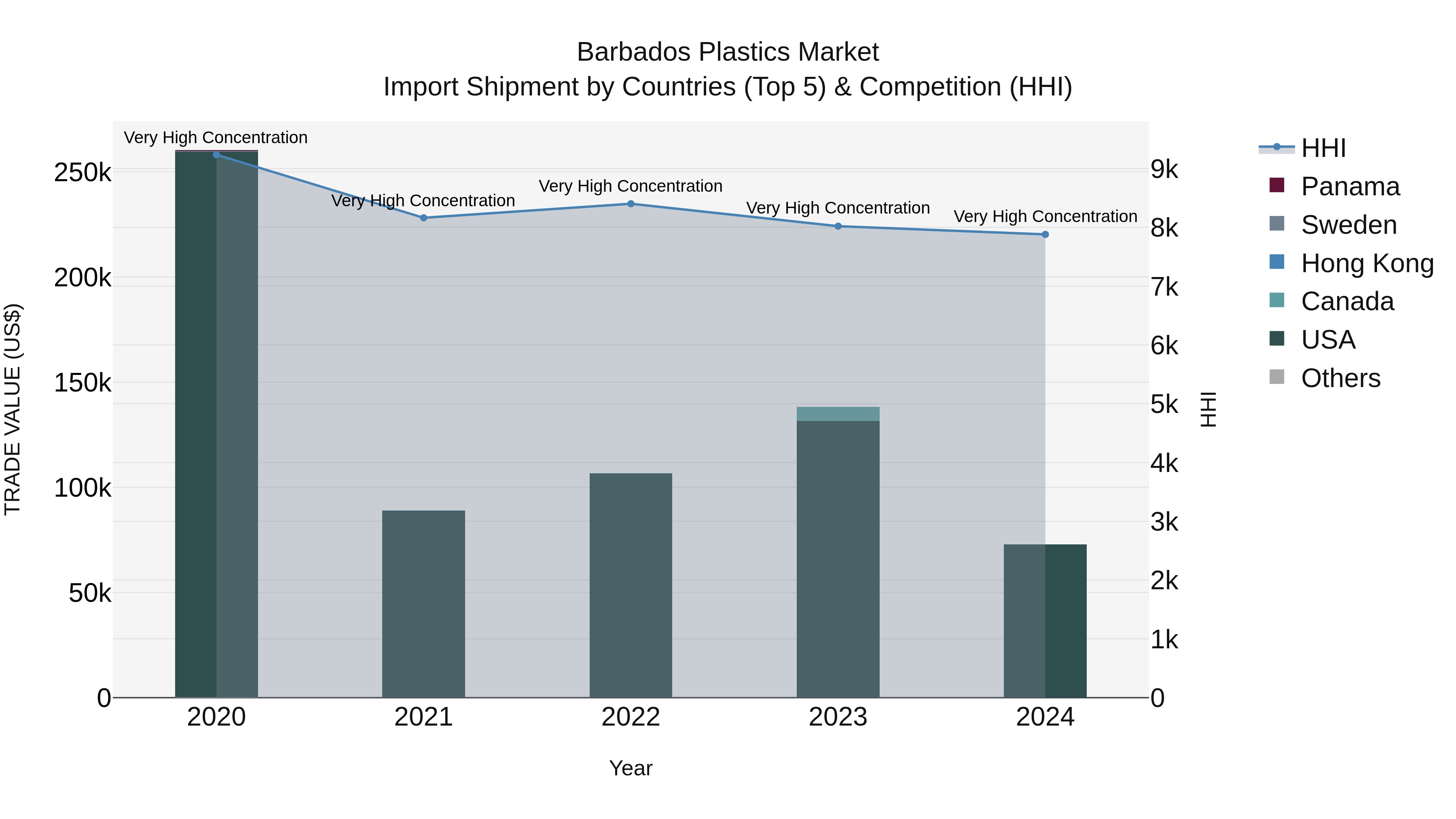 Barbados Plastics Market Top 5 Importing Countries and Market Competition (HHI) Analysis
