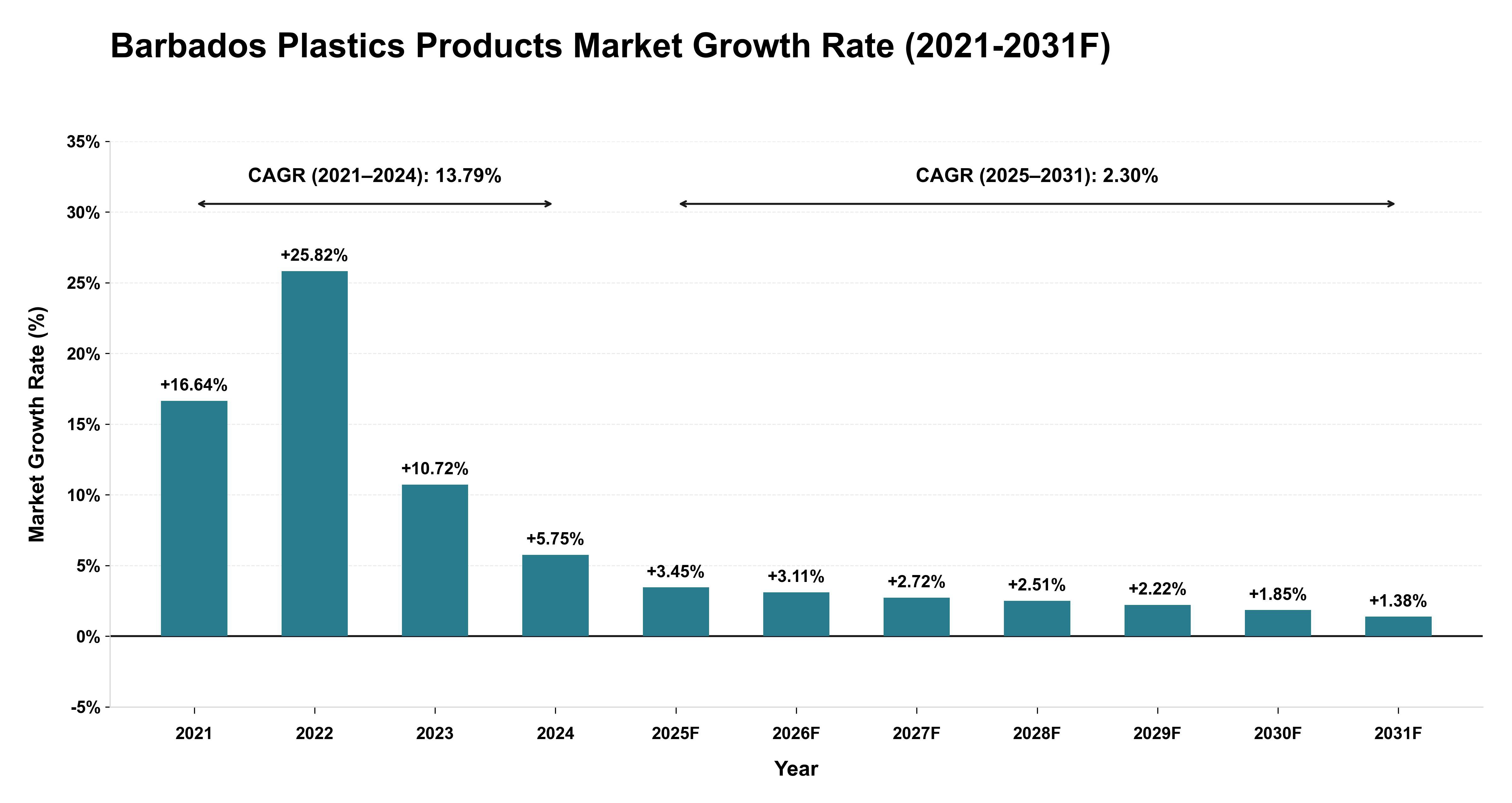 Barbados Plastics Products Market Year-wise Growth Rate (2021-2031F)