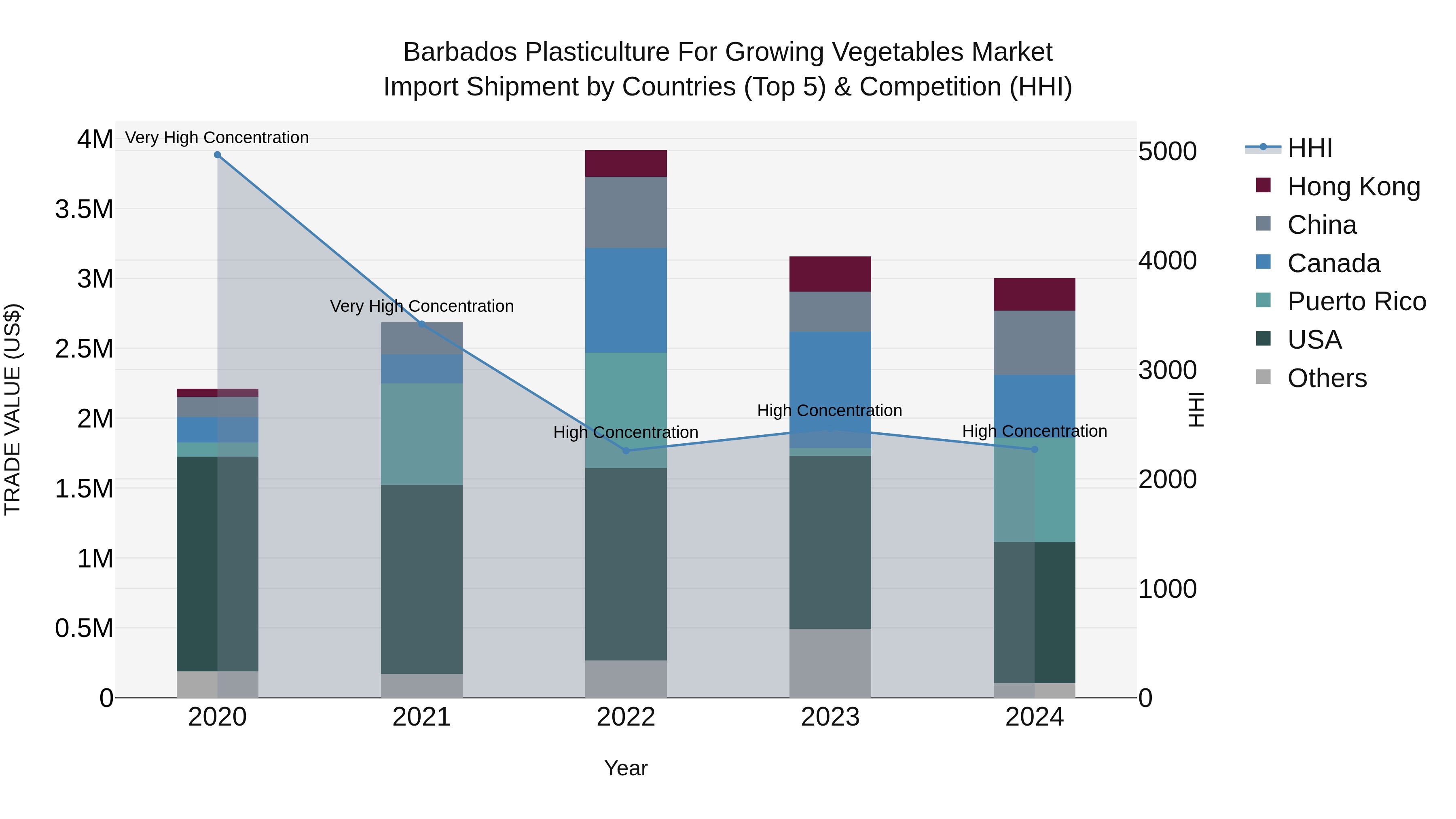 Barbados Plasticulture for Growing Vegetables Market Top 5 Importing Countries and Market Competition (HHI) Analysis
