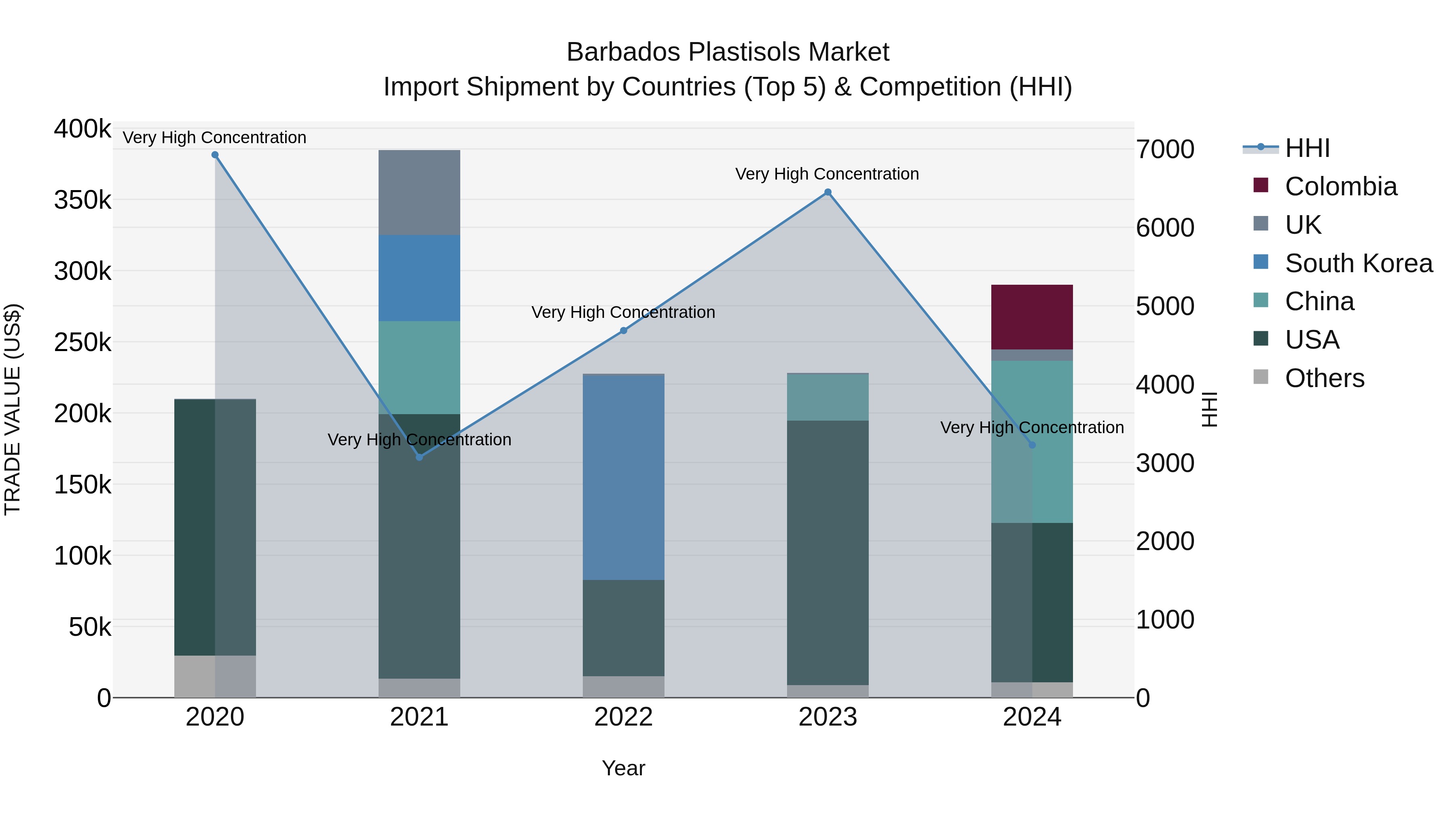 Barbados Plastisols Market Top 5 Importing Countries and Market Competition (HHI) Analysis