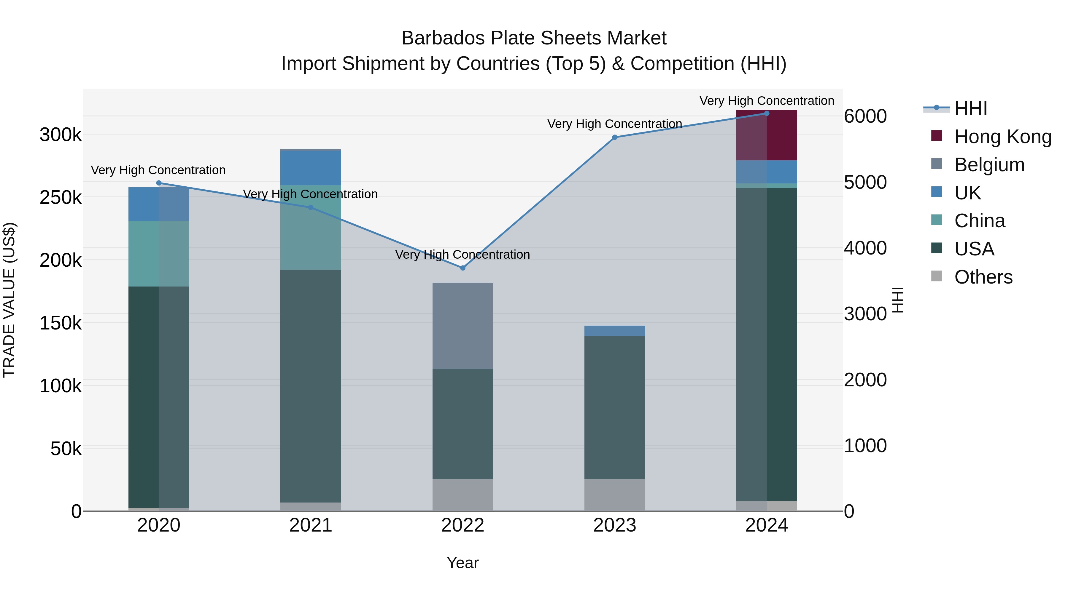 Barbados Plate Sheets Market Top 5 Importing Countries and Market Competition (HHI) Analysis