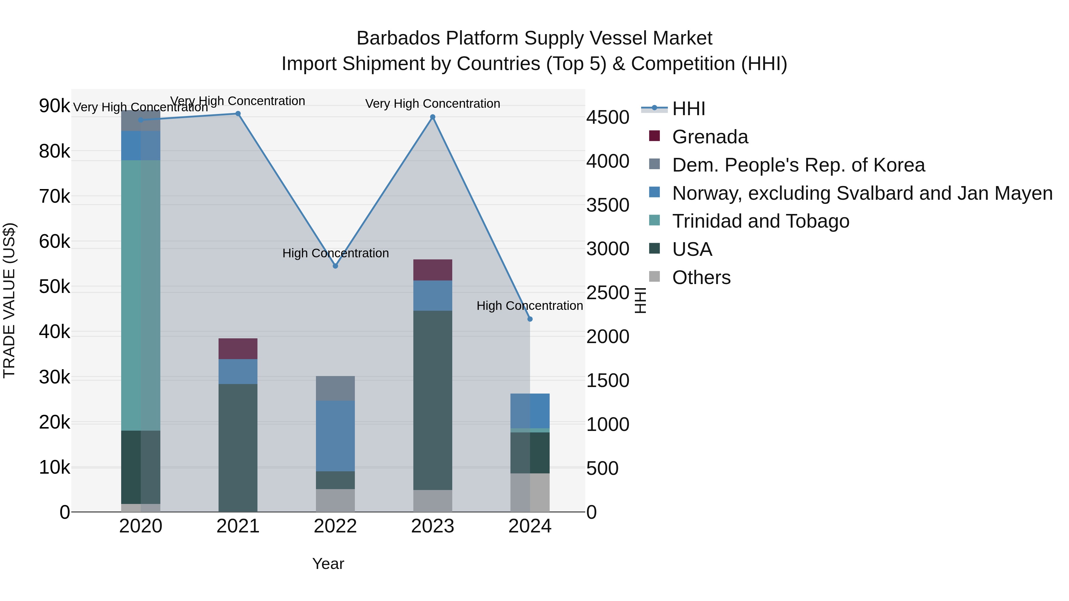 Barbados Platform Supply Vessel Market Top 5 Importing Countries and Market Competition (HHI) Analysis