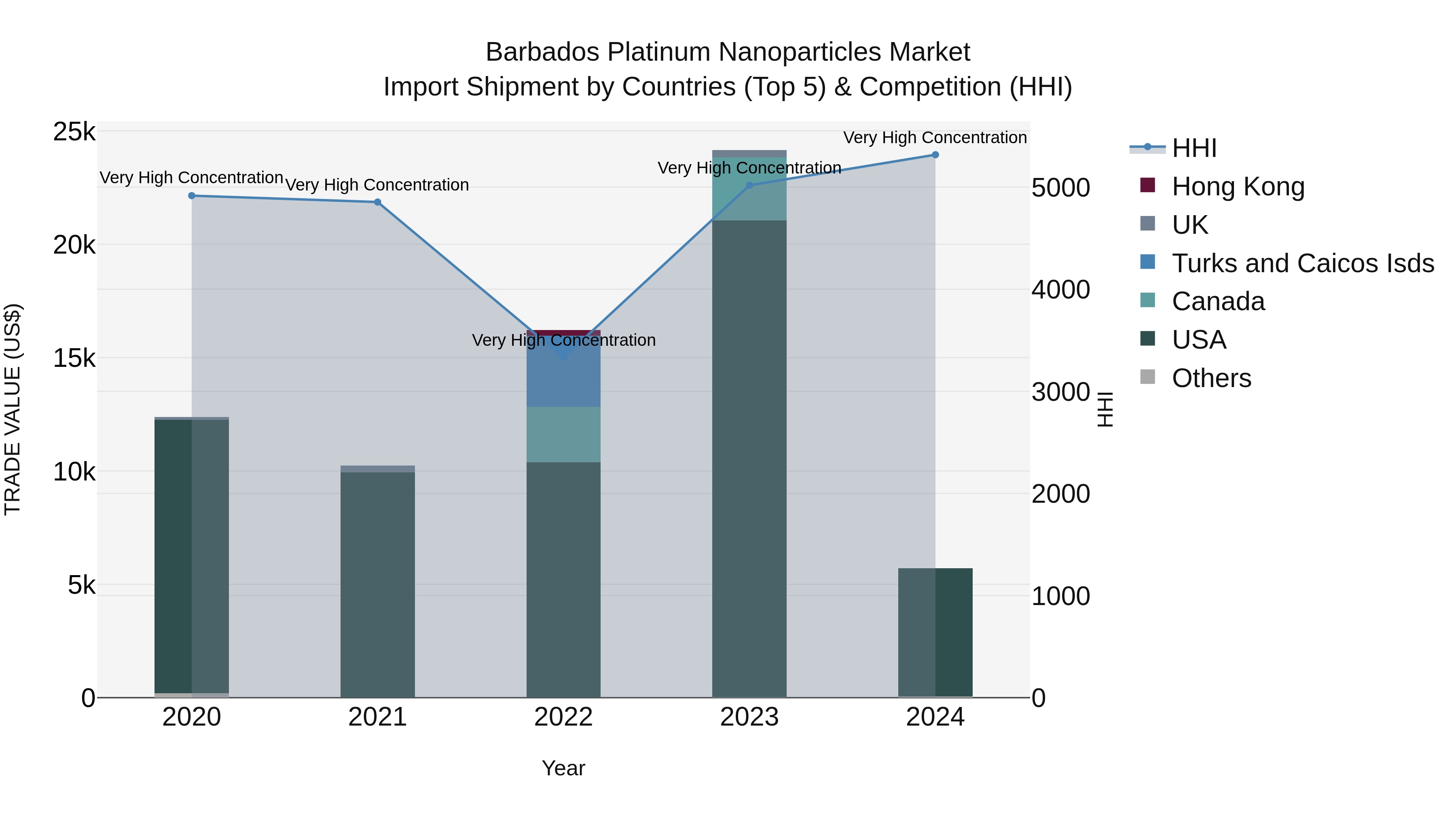 Barbados Platinum Nanoparticles Market Top 5 Importing Countries and Market Competition (HHI) Analysis