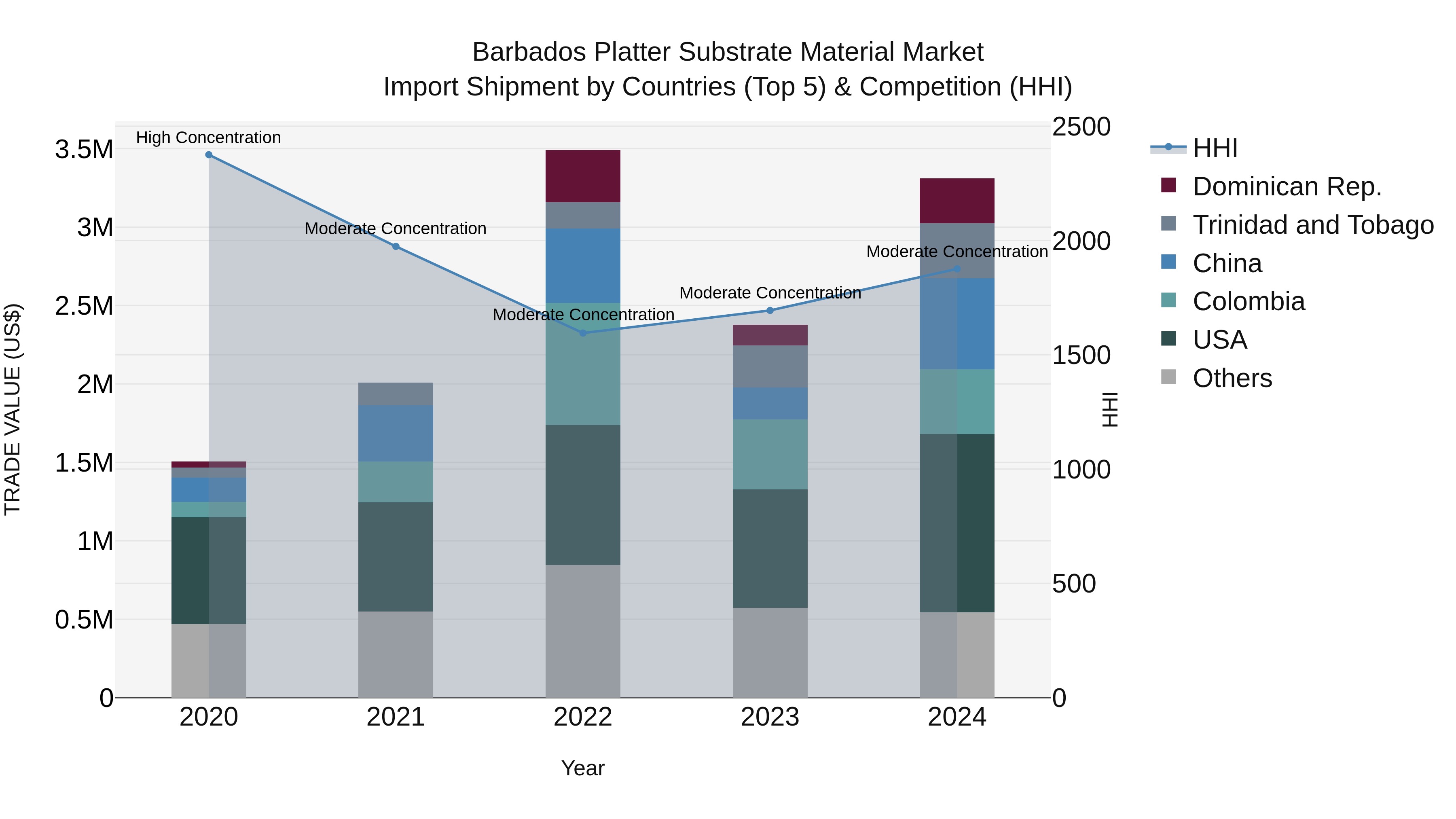 Barbados Platter Substrate Material Market Top 5 Importing Countries and Market Competition (HHI) Analysis
