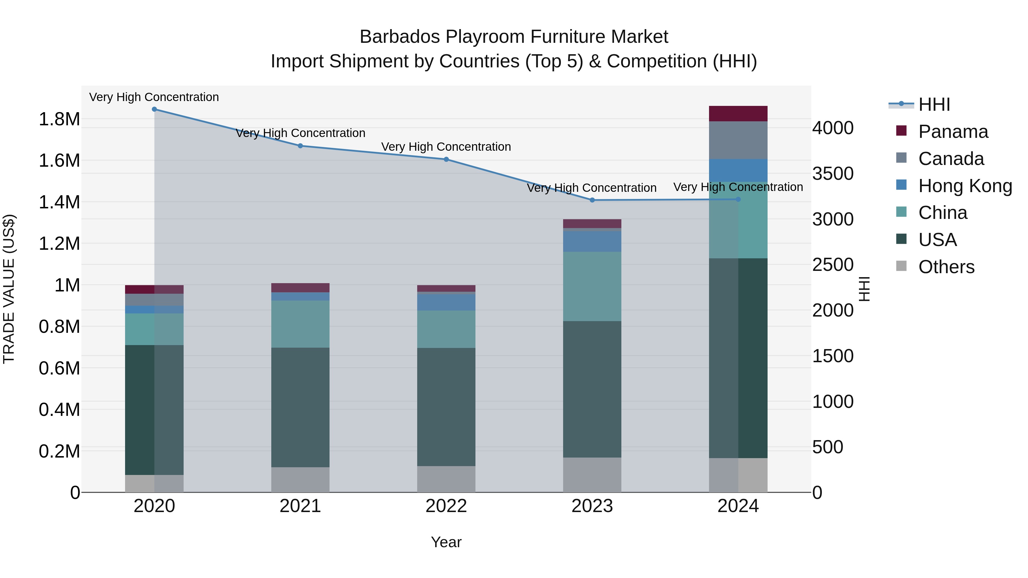 Barbados Playroom Furniture Market Top 5 Importing Countries and Market Competition (HHI) Analysis