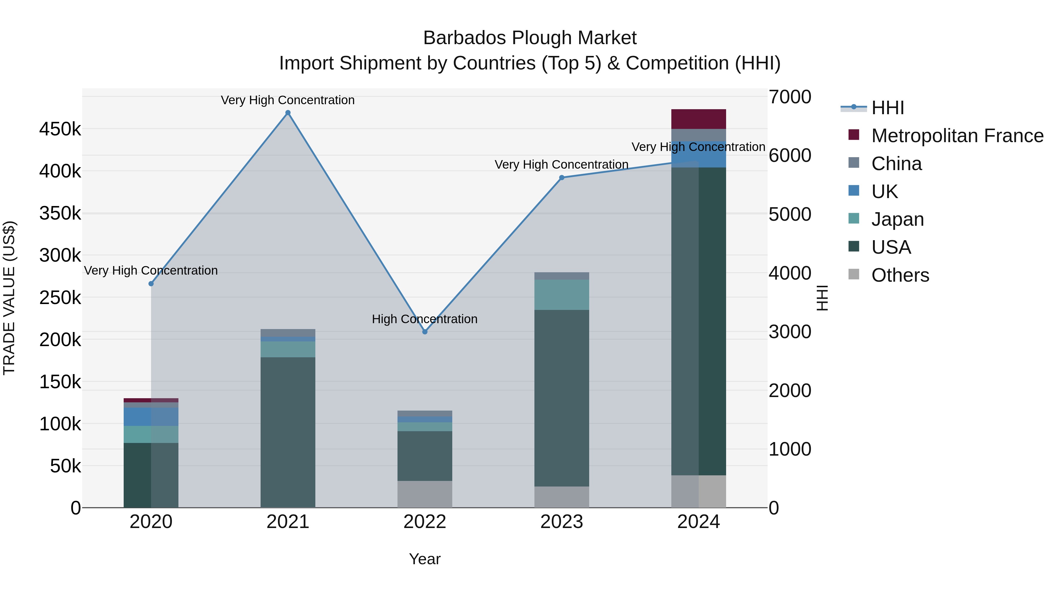 Barbados Plough Market Top 5 Importing Countries and Market Competition (HHI) Analysis
