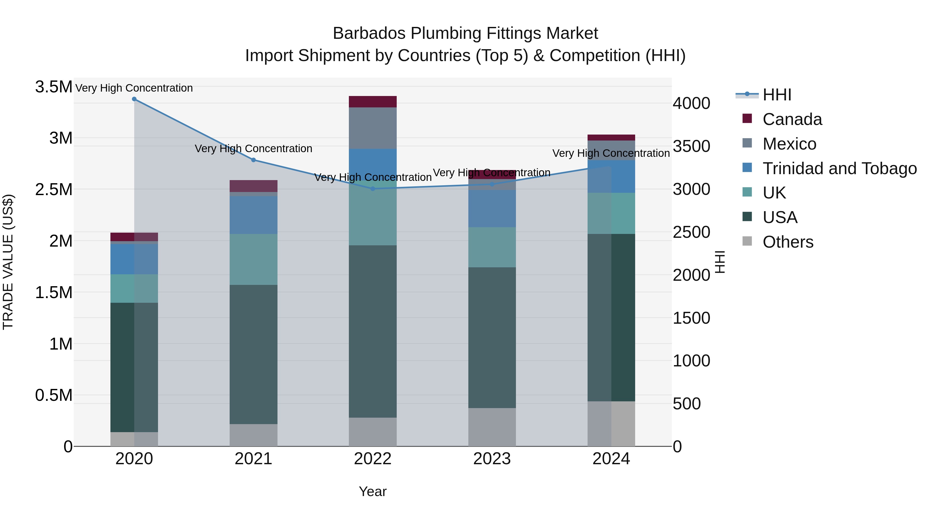 Barbados Plumbing Fittings Market Top 5 Importing Countries and Market Competition (HHI) Analysis