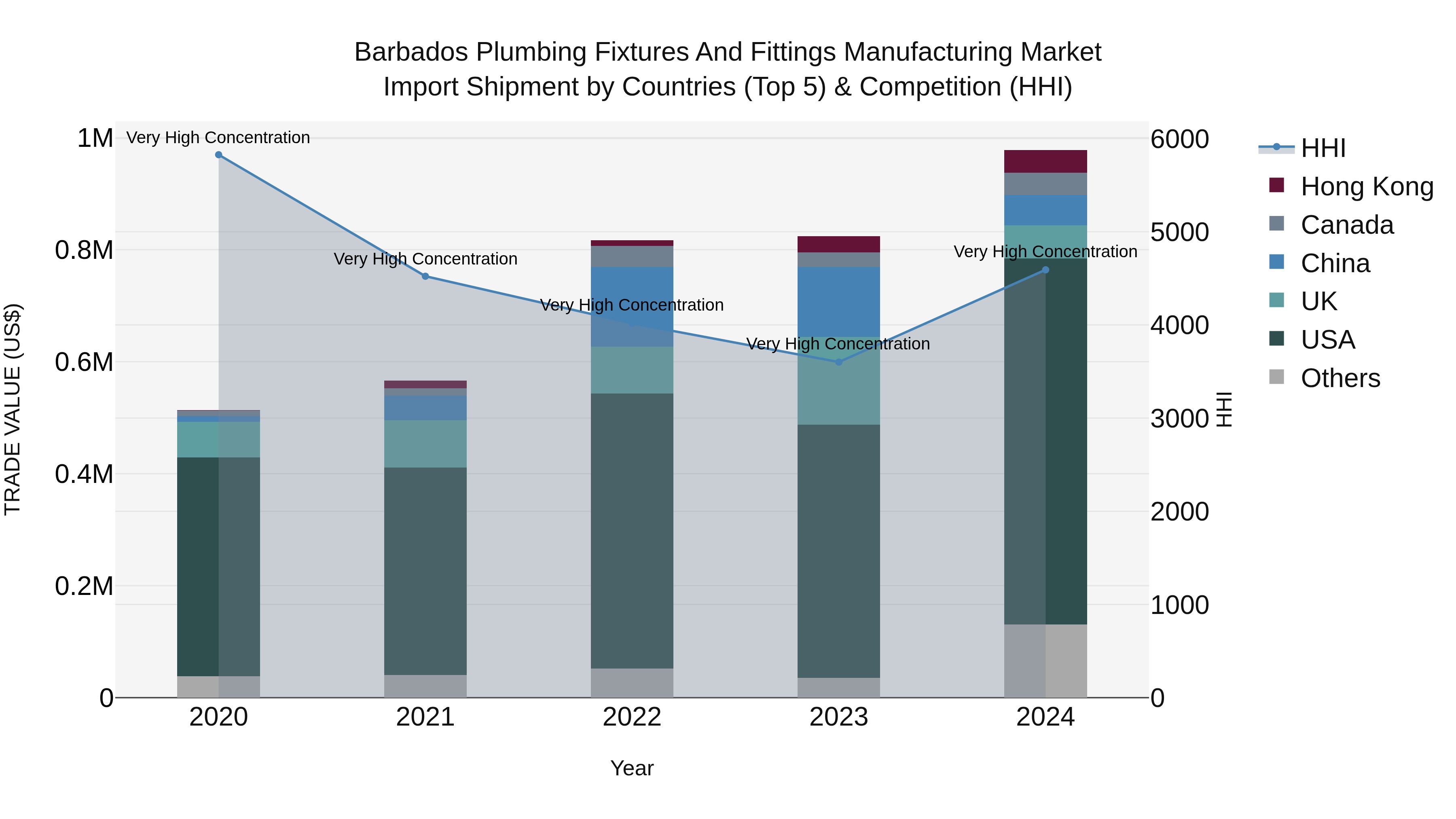 Barbados Plumbing Fixtures and Fittings Manufacturing Market Top 5 Importing Countries and Market Competition (HHI) Analysis