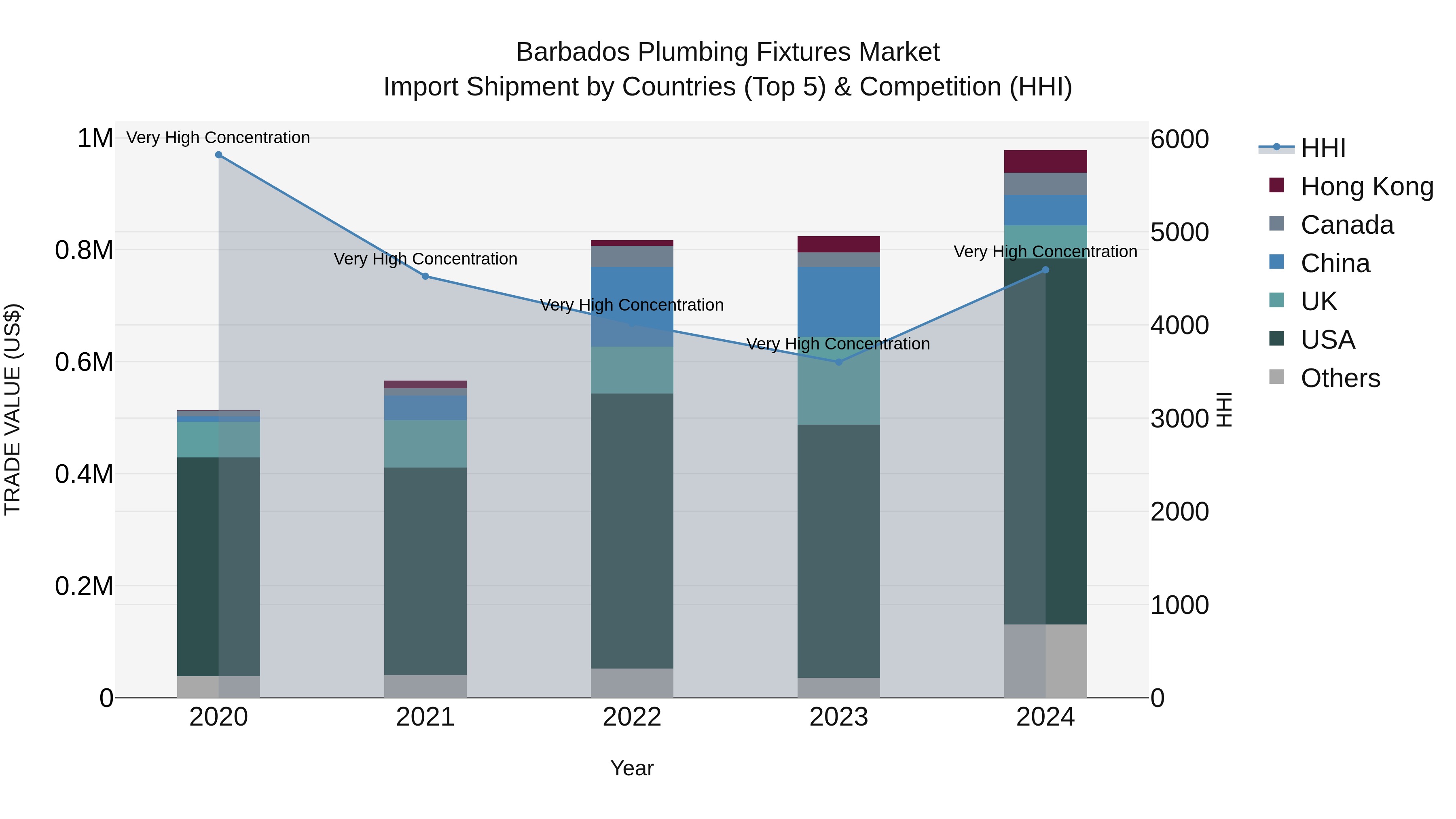 Barbados Plumbing Fixtures Market Top 5 Importing Countries and Market Competition (HHI) Analysis