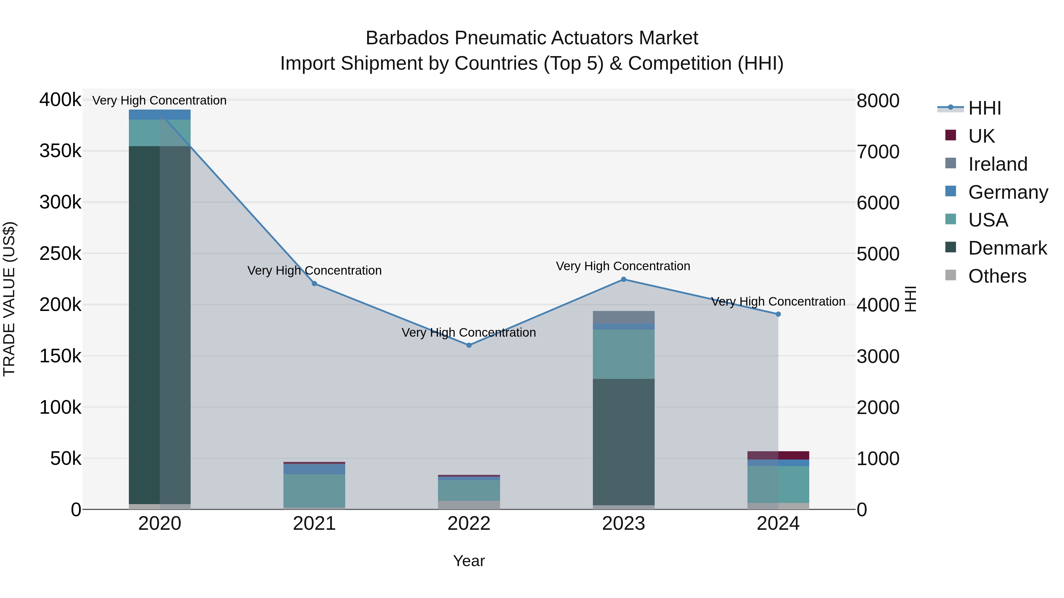 Barbados Pneumatic Actuators Market Top 5 Importing Countries and Market Competition (HHI) Analysis
