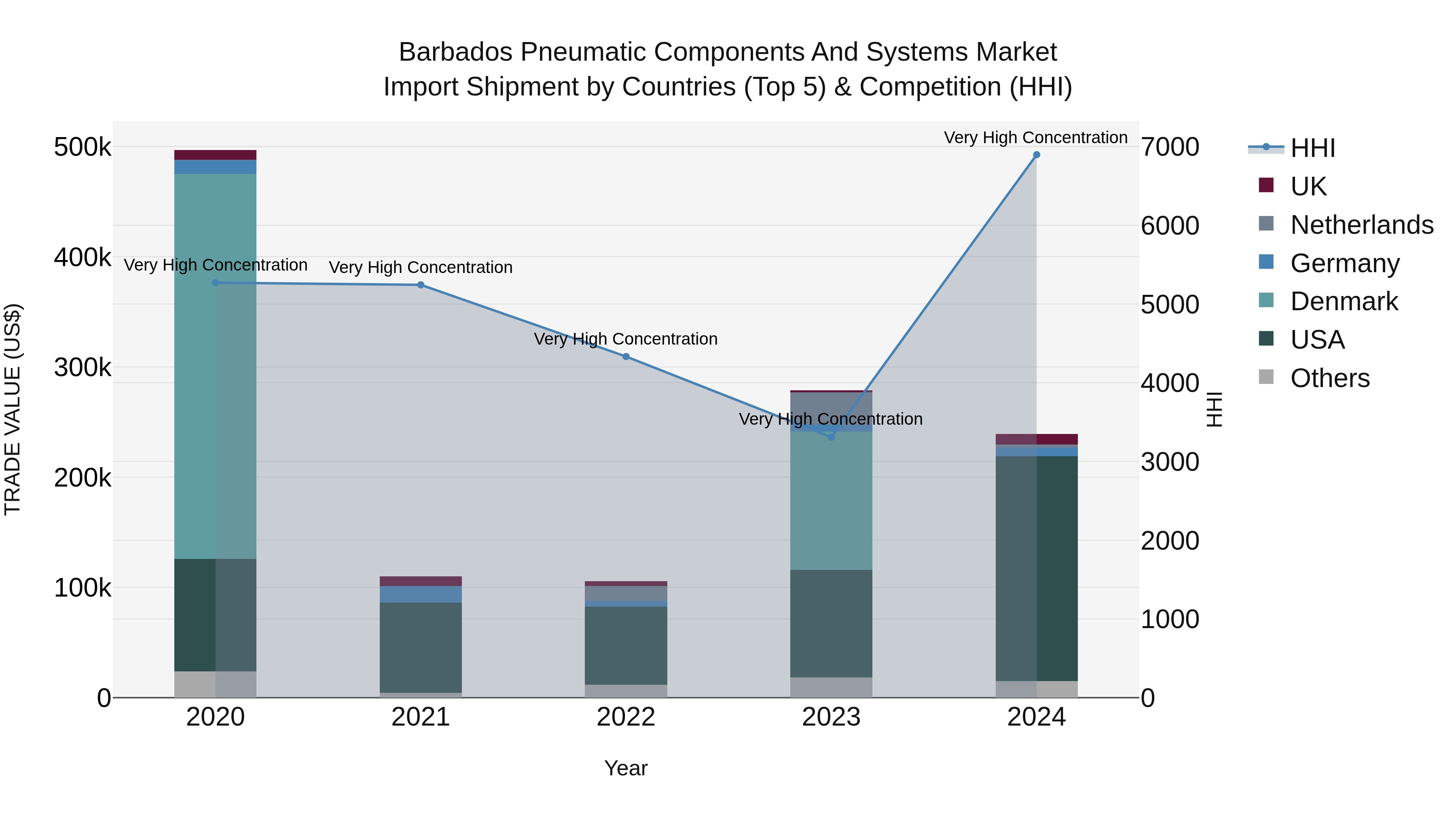 Barbados Pneumatic Components and Systems Market Top 5 Importing Countries and Market Competition (HHI) Analysis