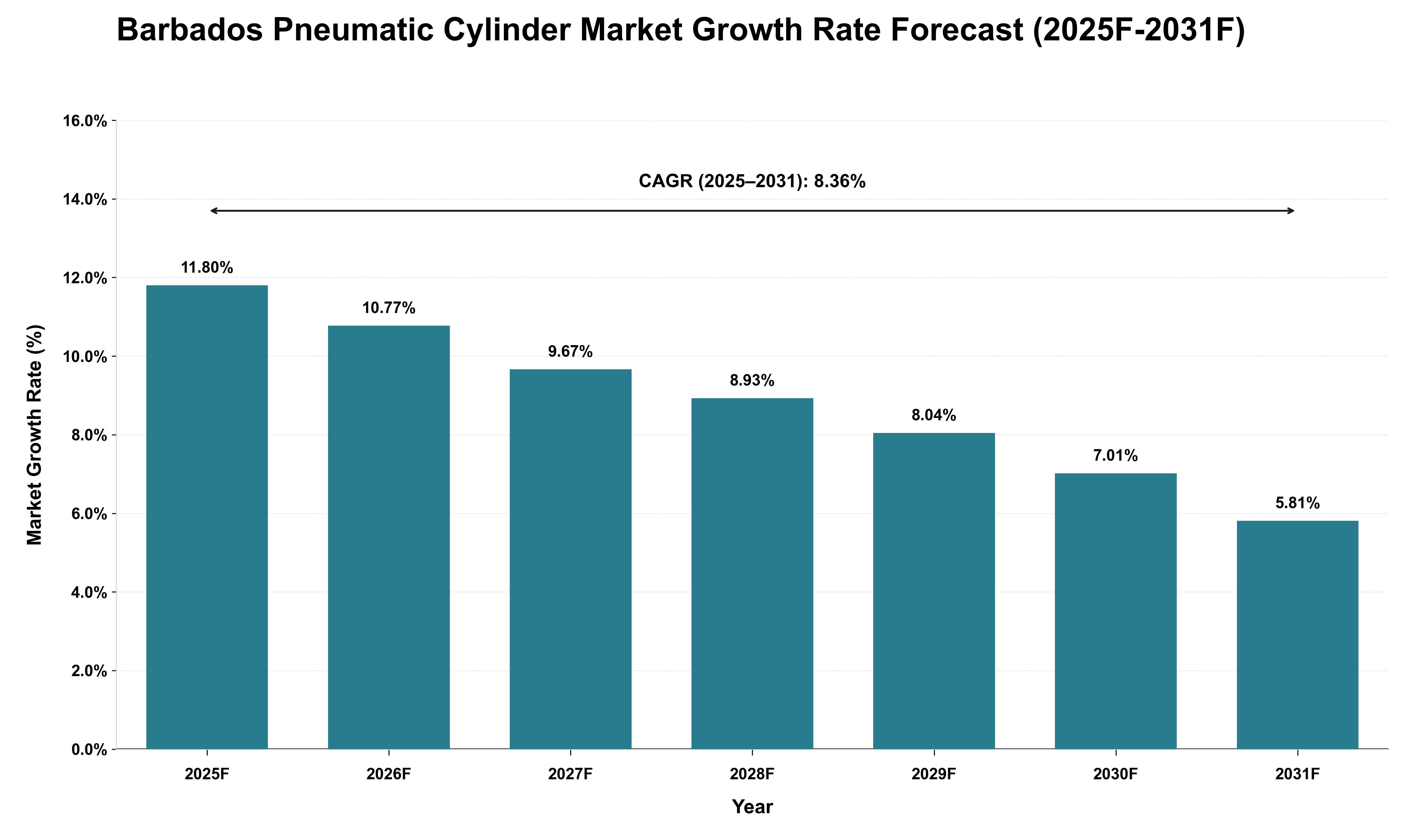 Barbados Pneumatic Cylinder Market Growth Rate Analysis (2025 - 2031)