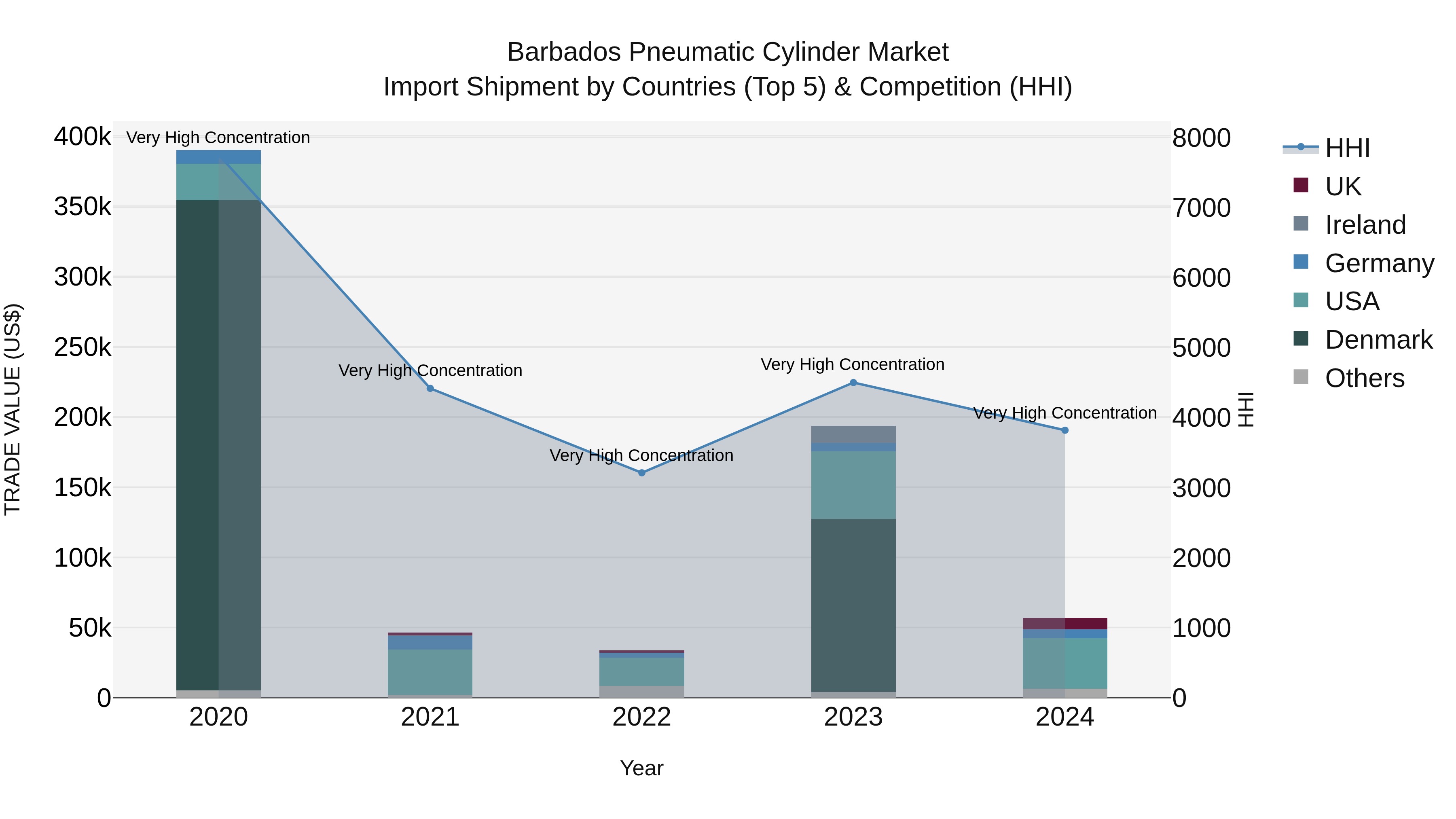 Barbados Pneumatic Cylinder Market Top 5 Importing Countries and Market Competition (HHI) Analysis