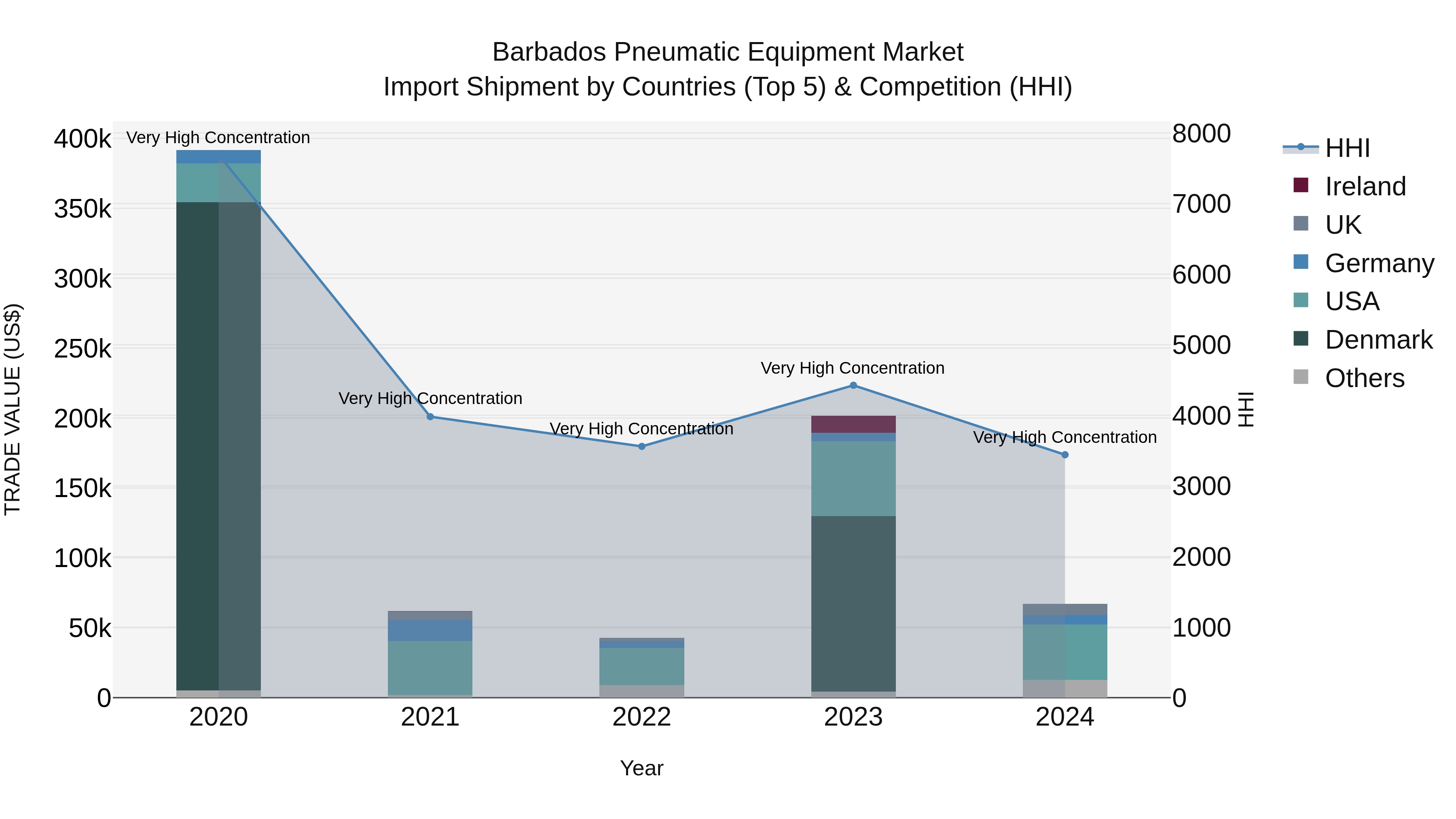 Barbados Pneumatic Equipment Market Top 5 Importing Countries and Market Competition (HHI) Analysis