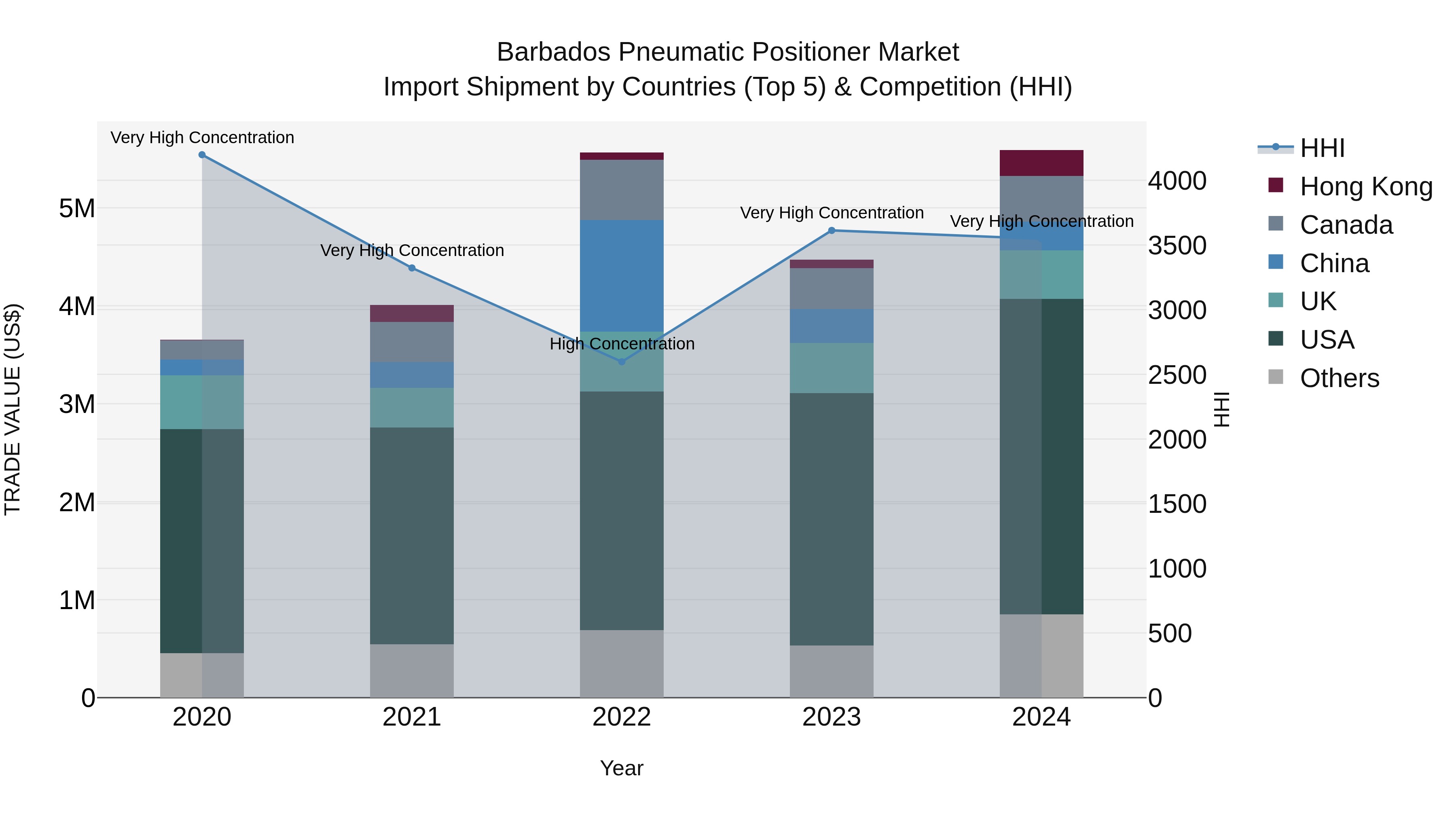 Barbados Pneumatic Positioner Market Top 5 Importing Countries and Market Competition (HHI) Analysis