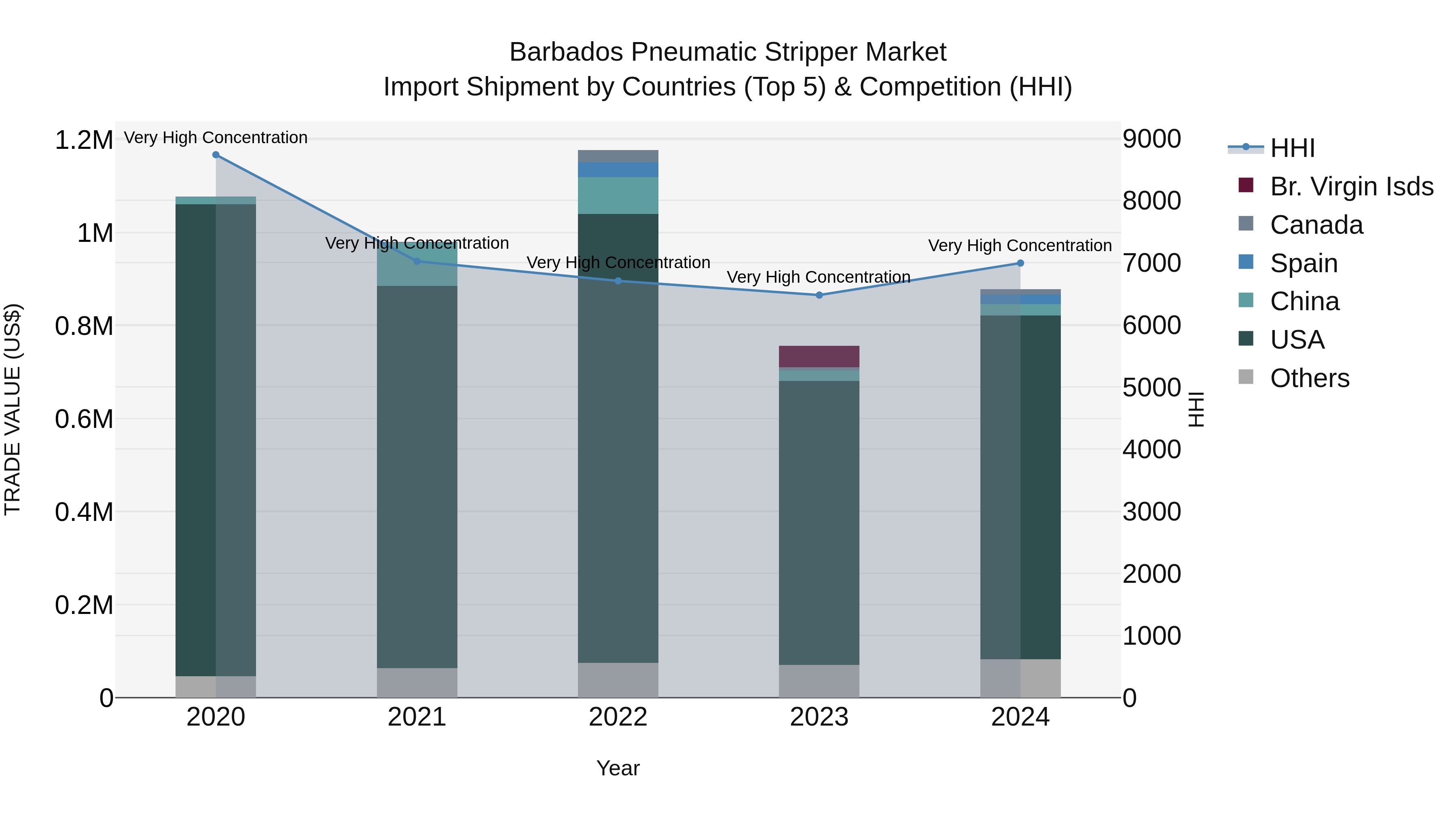 Barbados Pneumatic Stripper Market Top 5 Importing Countries and Market Competition (HHI) Analysis