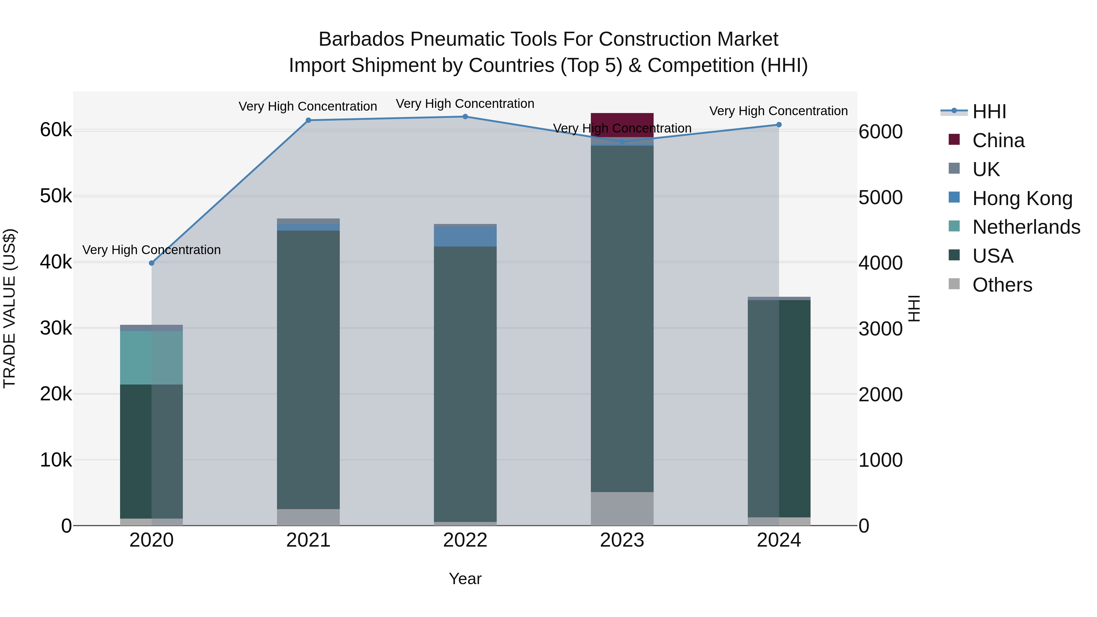 Barbados Pneumatic Tools for Construction Market Top 5 Importing Countries and Market Competition (HHI) Analysis