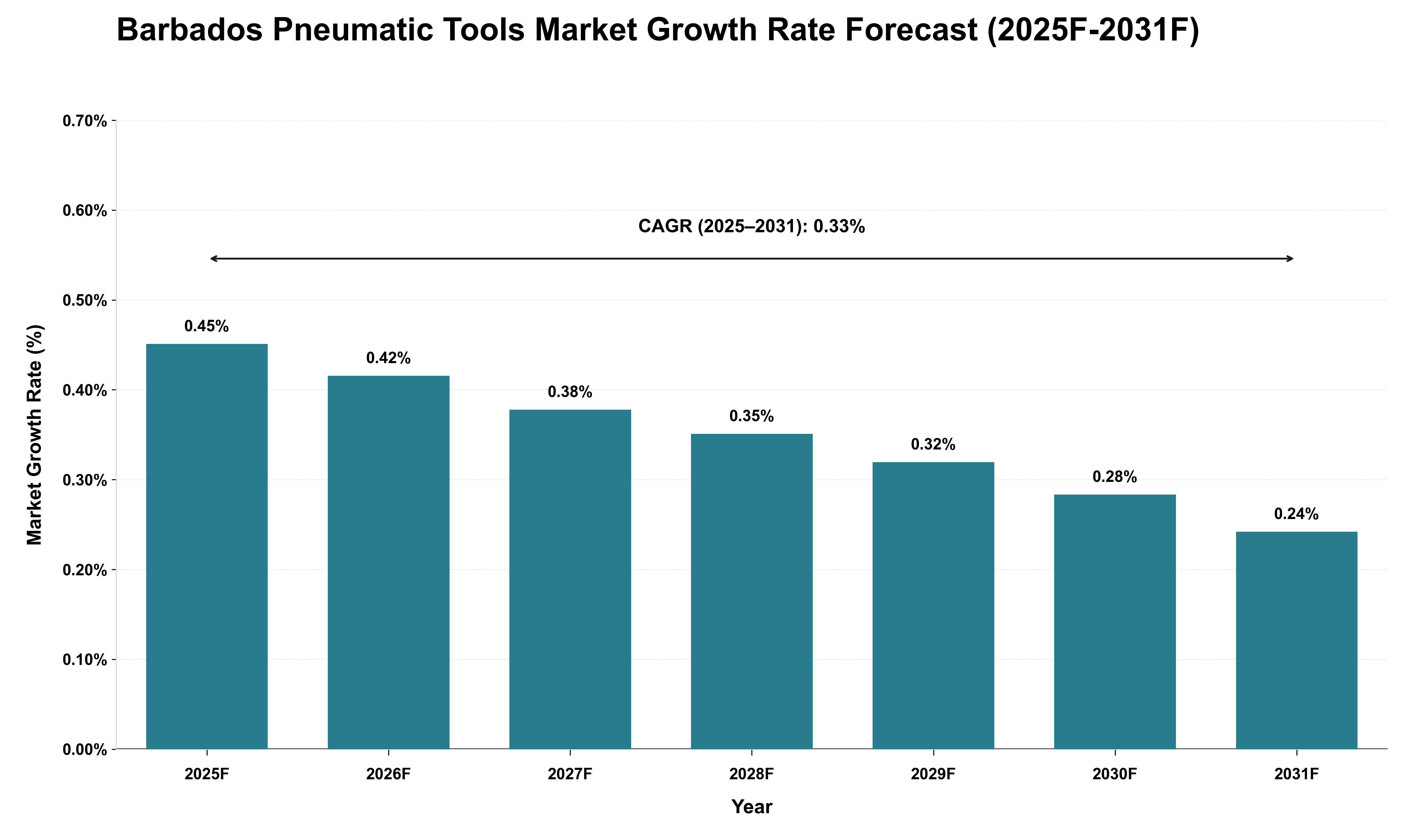 Barbados Pneumatic Tools Market Growth Rate Analysis (2025 - 2031)