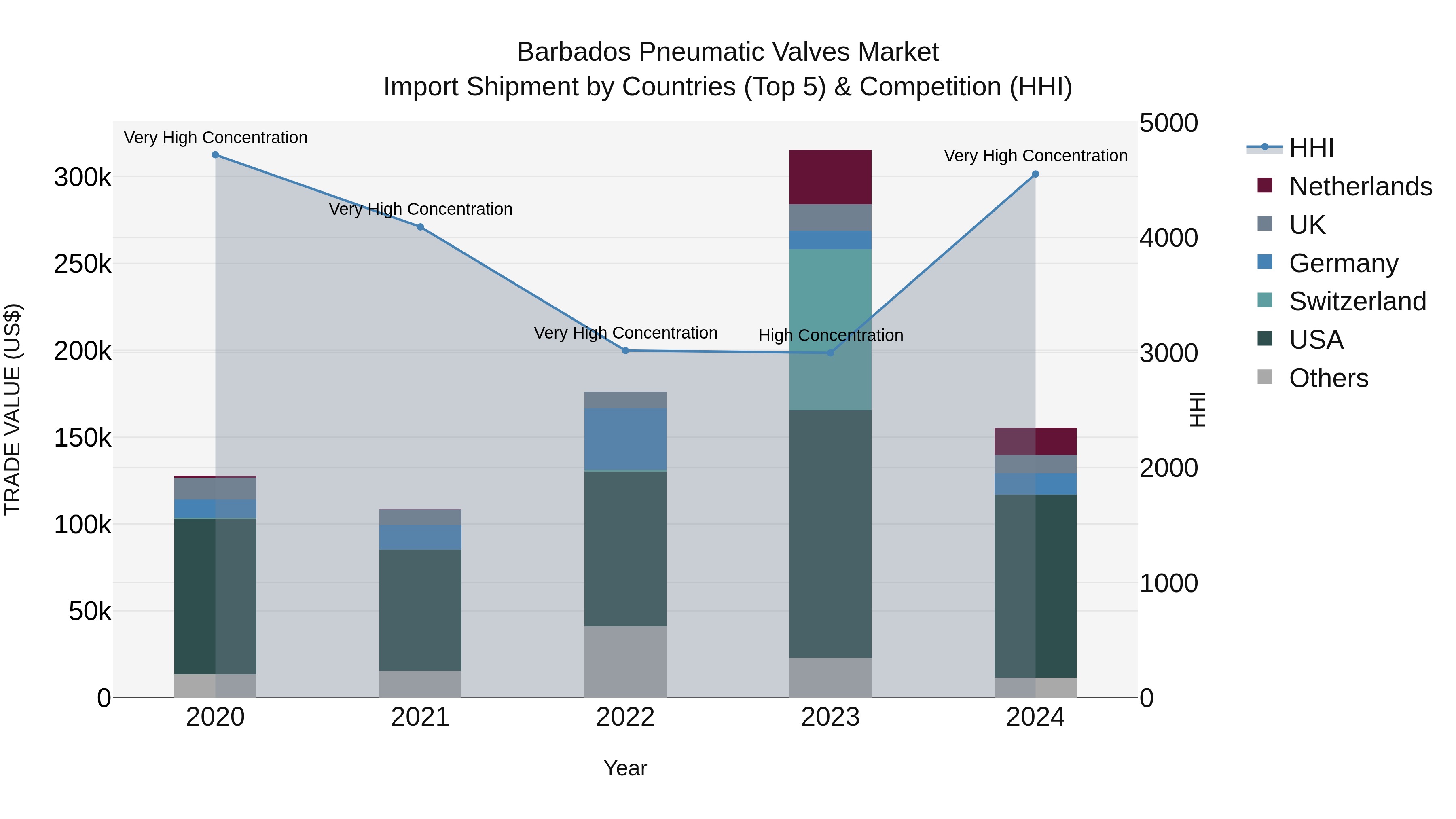 Barbados Pneumatic Valves Market Top 5 Importing Countries and Market Competition (HHI) Analysis
