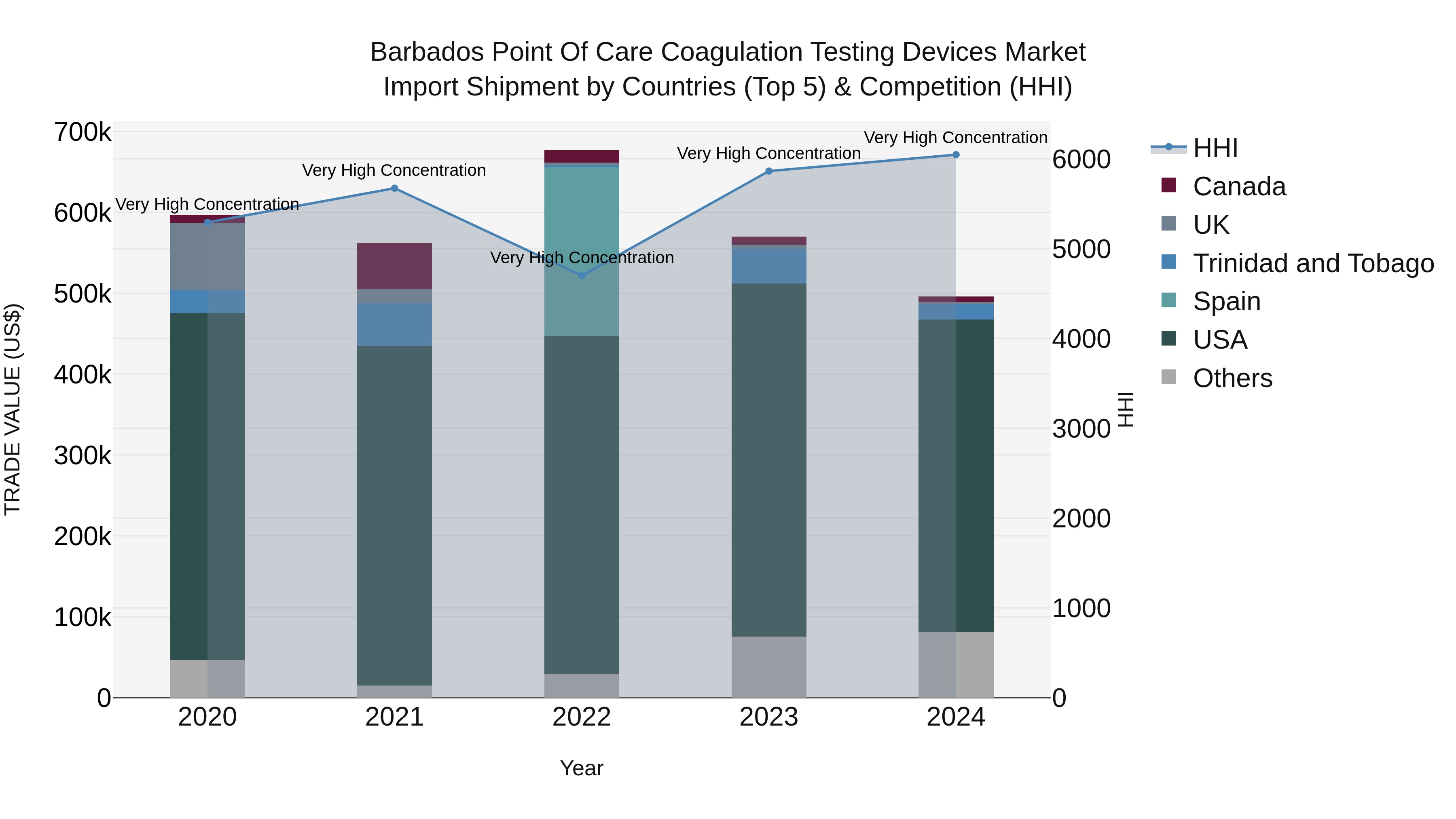 Barbados Point of Care Coagulation Testing Devices Market Top 5 Importing Countries and Market Competition (HHI) Analysis