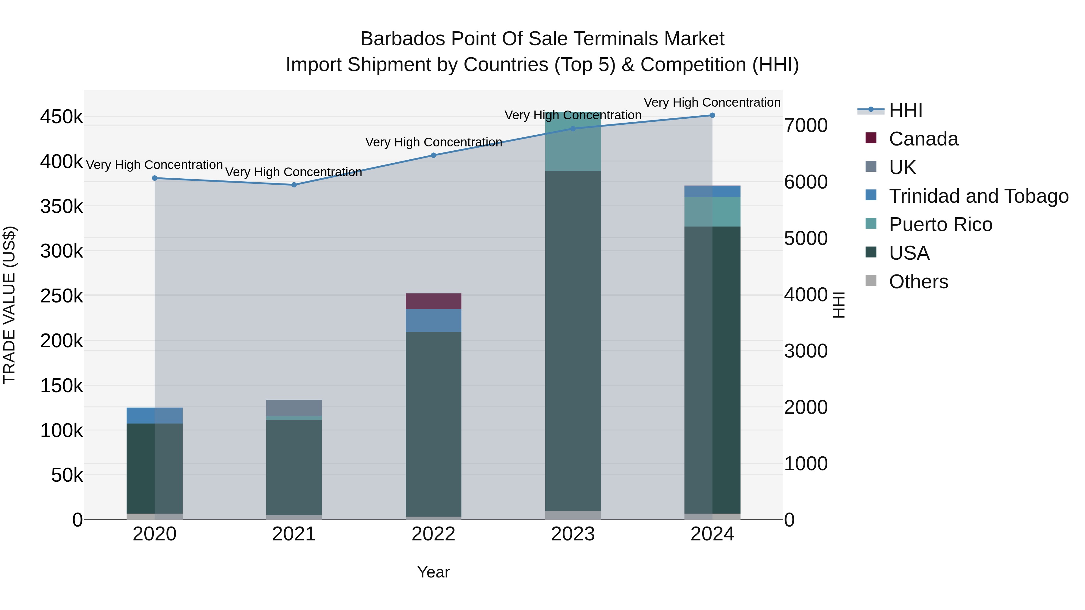 Barbados Point of Sale Terminals Market Top 5 Importing Countries and Market Competition (HHI) Analysis