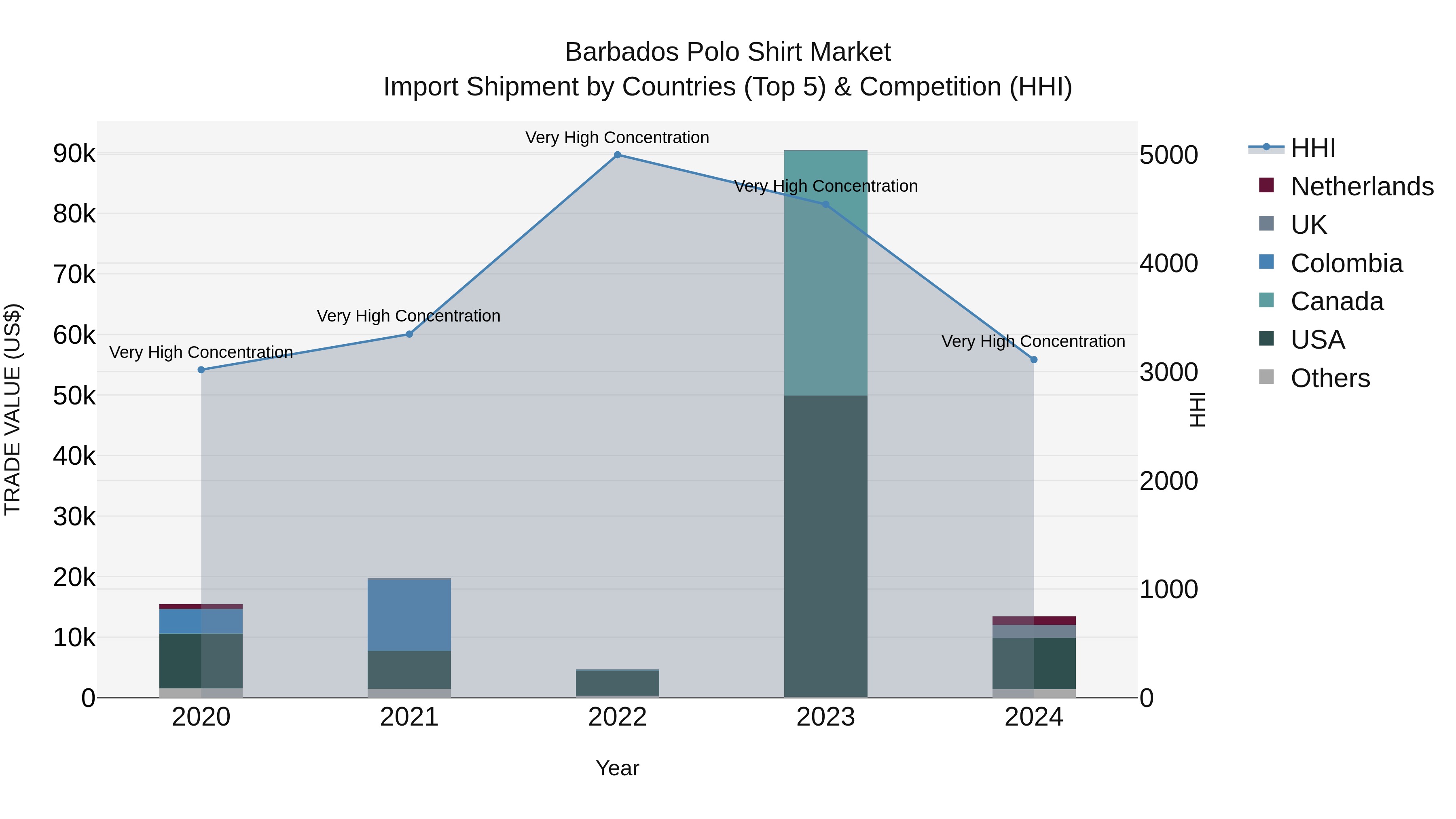 Barbados Polo Shirt Market Top 5 Importing Countries and Market Competition (HHI) Analysis
