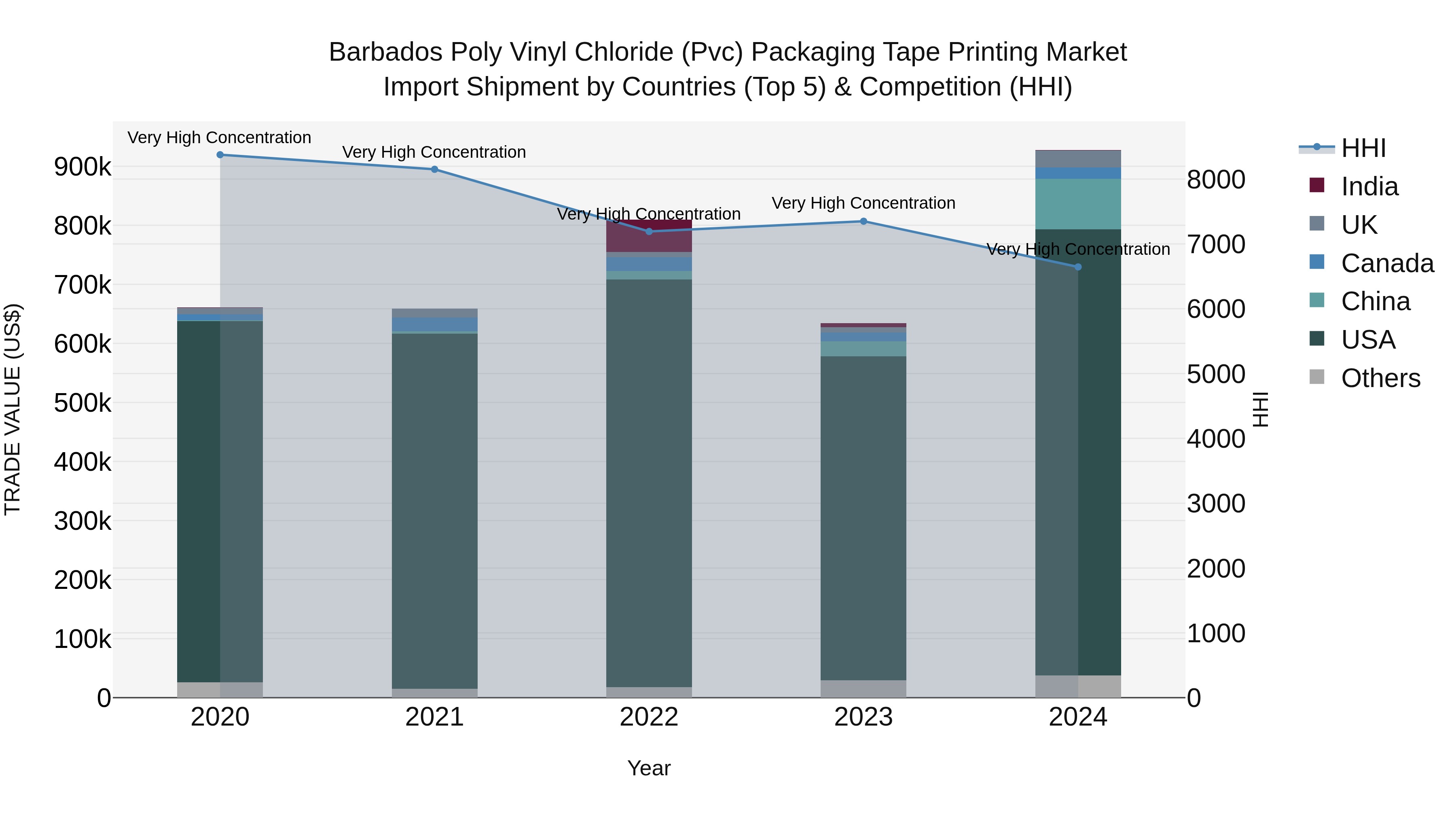 Barbados Poly Vinyl Chloride (Pvc) Packaging Tape Printing Market Top 5 Importing Countries and Market Competition (HHI) Analysis