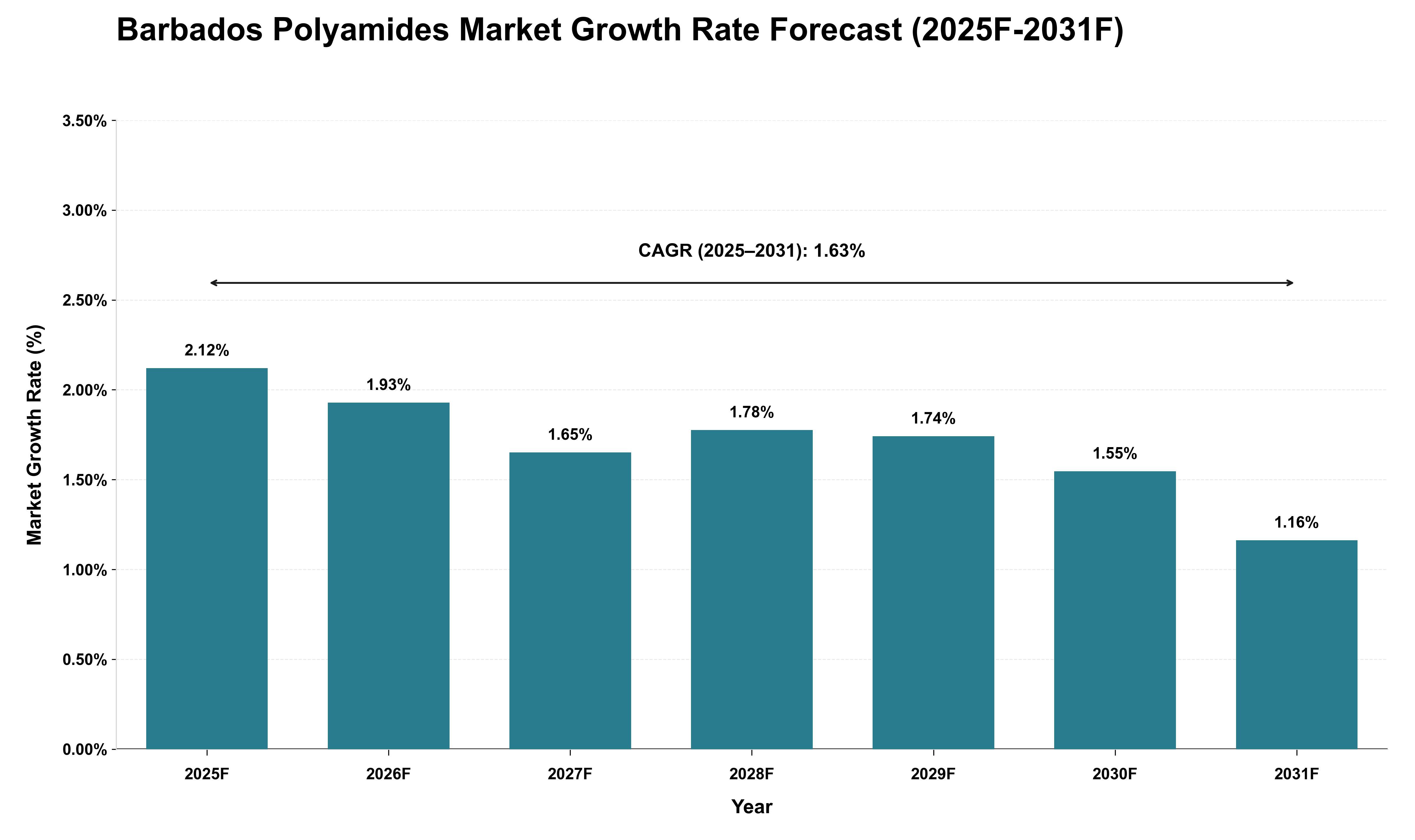 Barbados Polyamides Market Growth Rate Analysis (2025 - 2031)