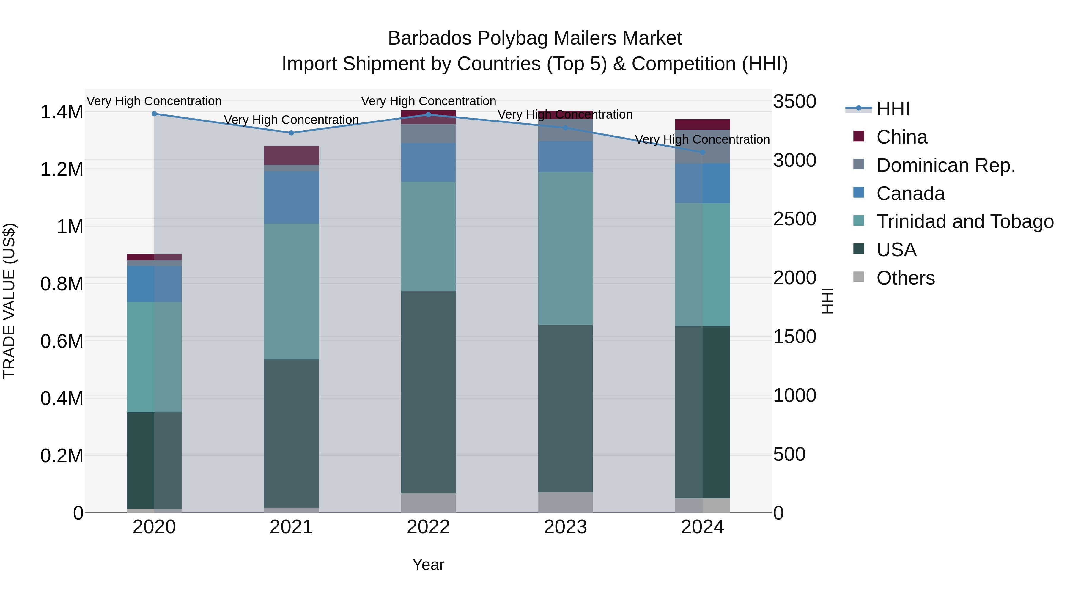Barbados Polybag Mailers Market Top 5 Importing Countries and Market Competition (HHI) Analysis