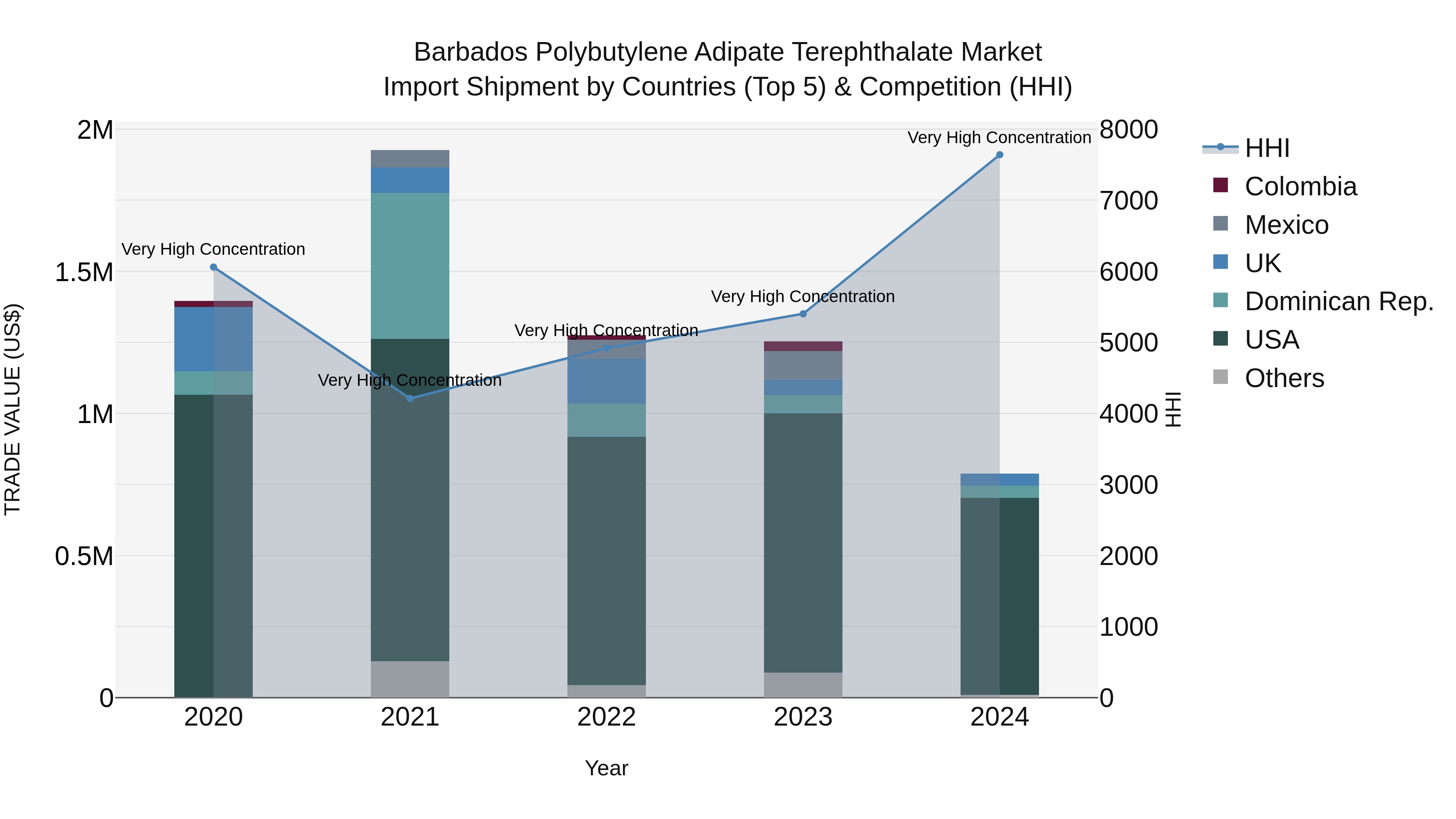 Barbados Polybutylene Adipate Terephthalate Market Top 5 Importing Countries and Market Competition (HHI) Analysis