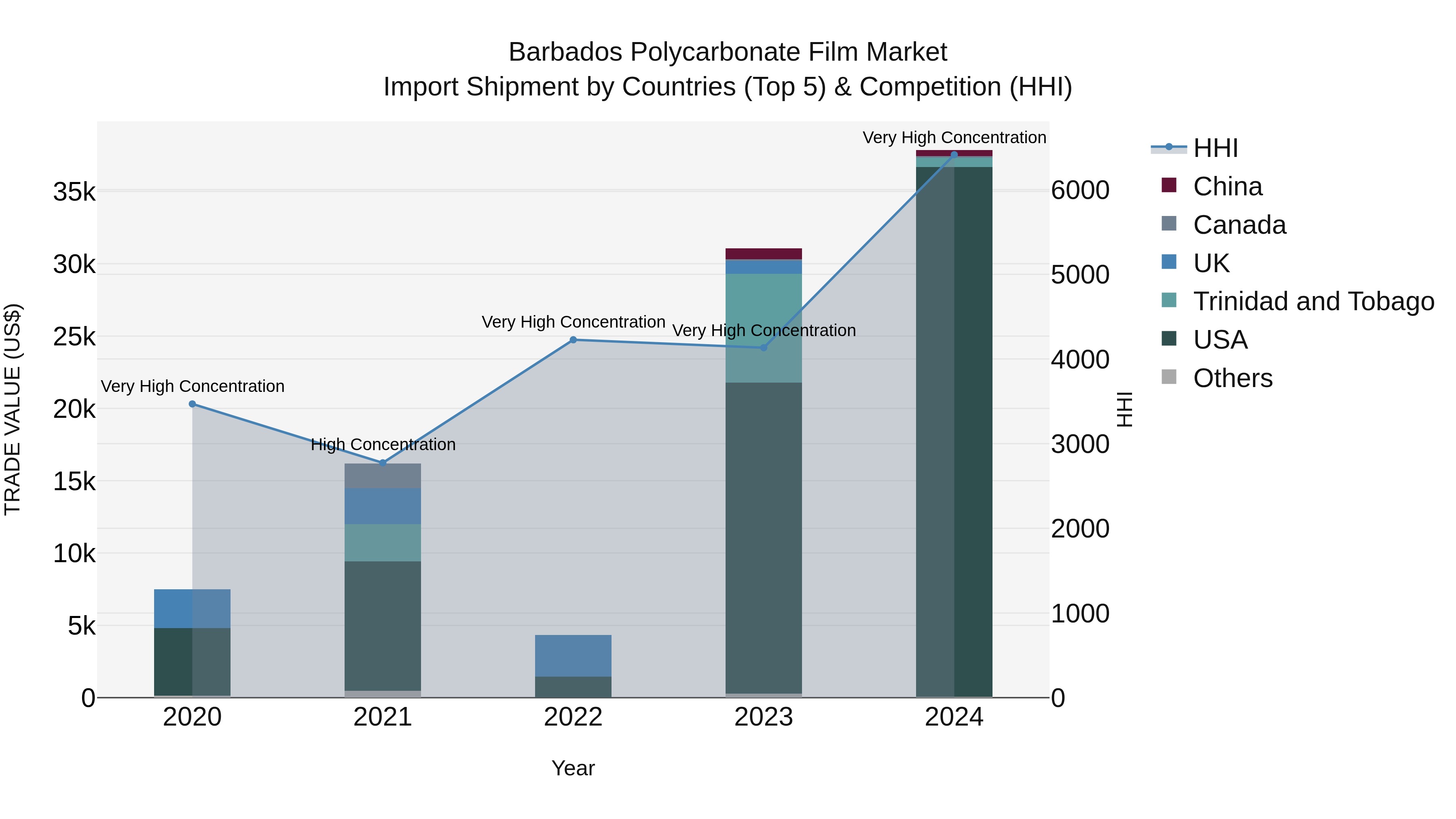 Barbados Polycarbonate Film Market Top 5 Importing Countries and Market Competition (HHI) Analysis