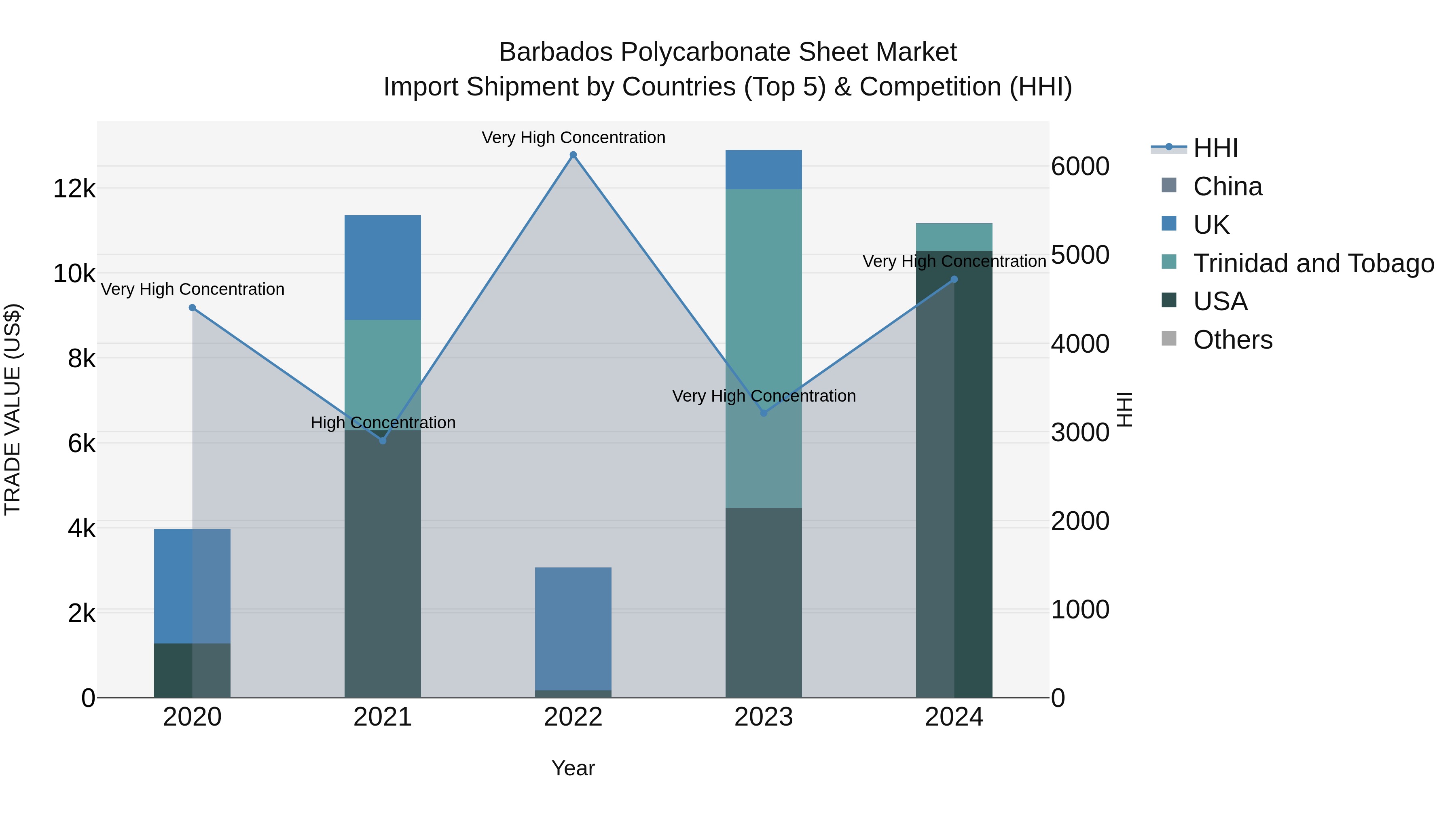 Barbados Polycarbonate Sheet Market Top 5 Importing Countries and Market Competition (HHI) Analysis