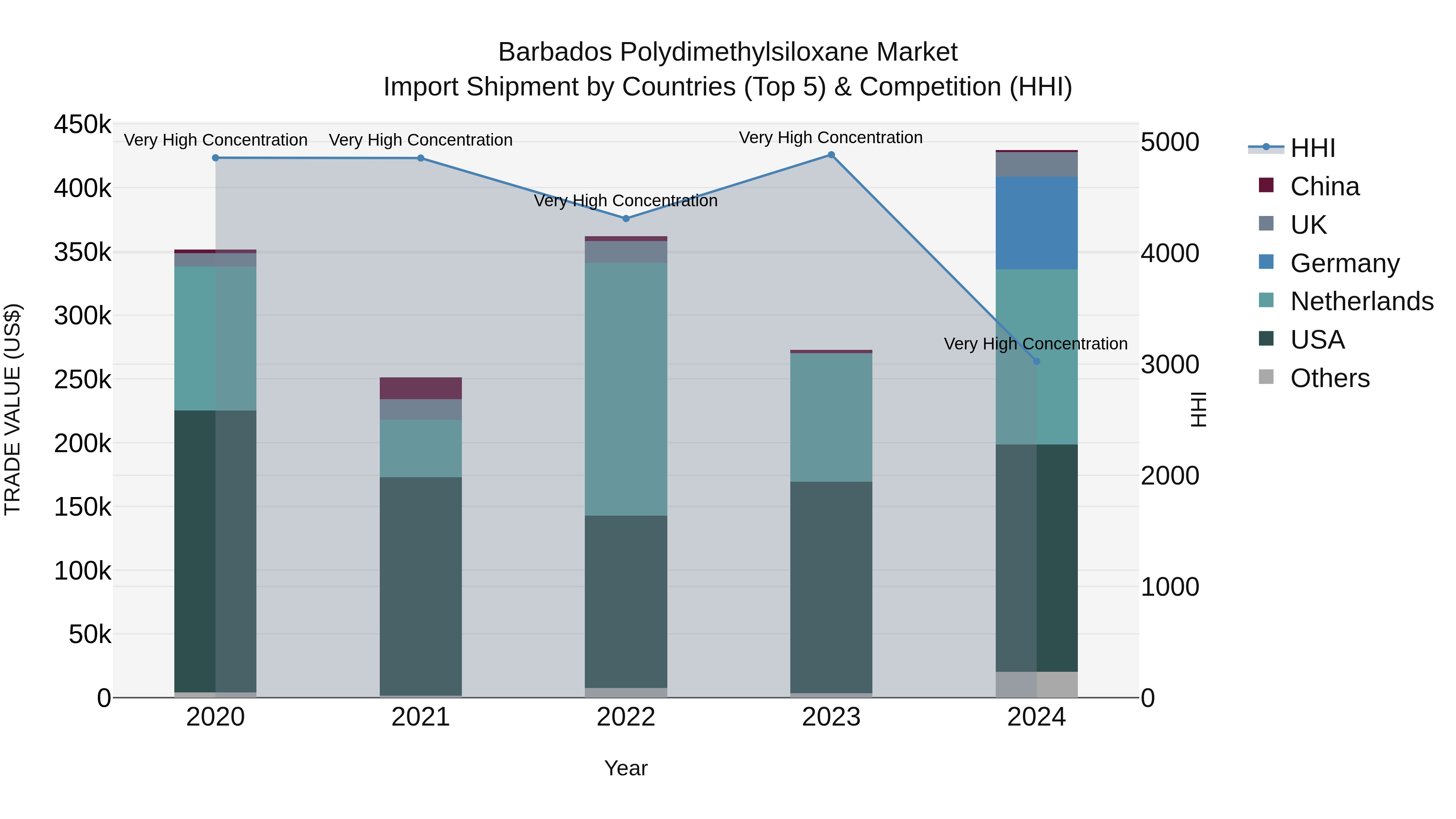 Barbados Polydimethylsiloxane Market Top 5 Importing Countries and Market Competition (HHI) Analysis