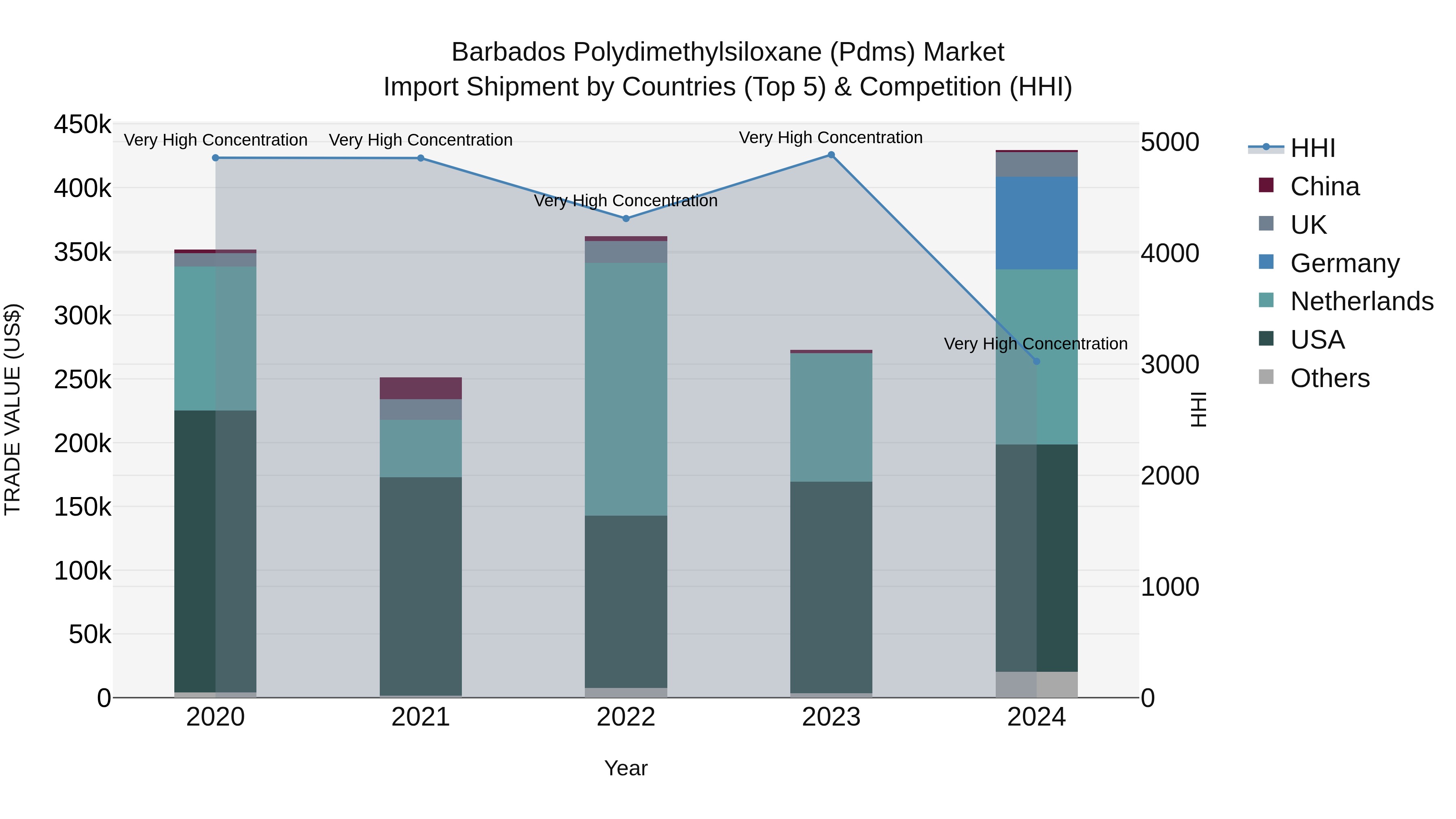 Barbados Polydimethylsiloxane (Pdms) Market Top 5 Importing Countries and Market Competition (HHI) Analysis