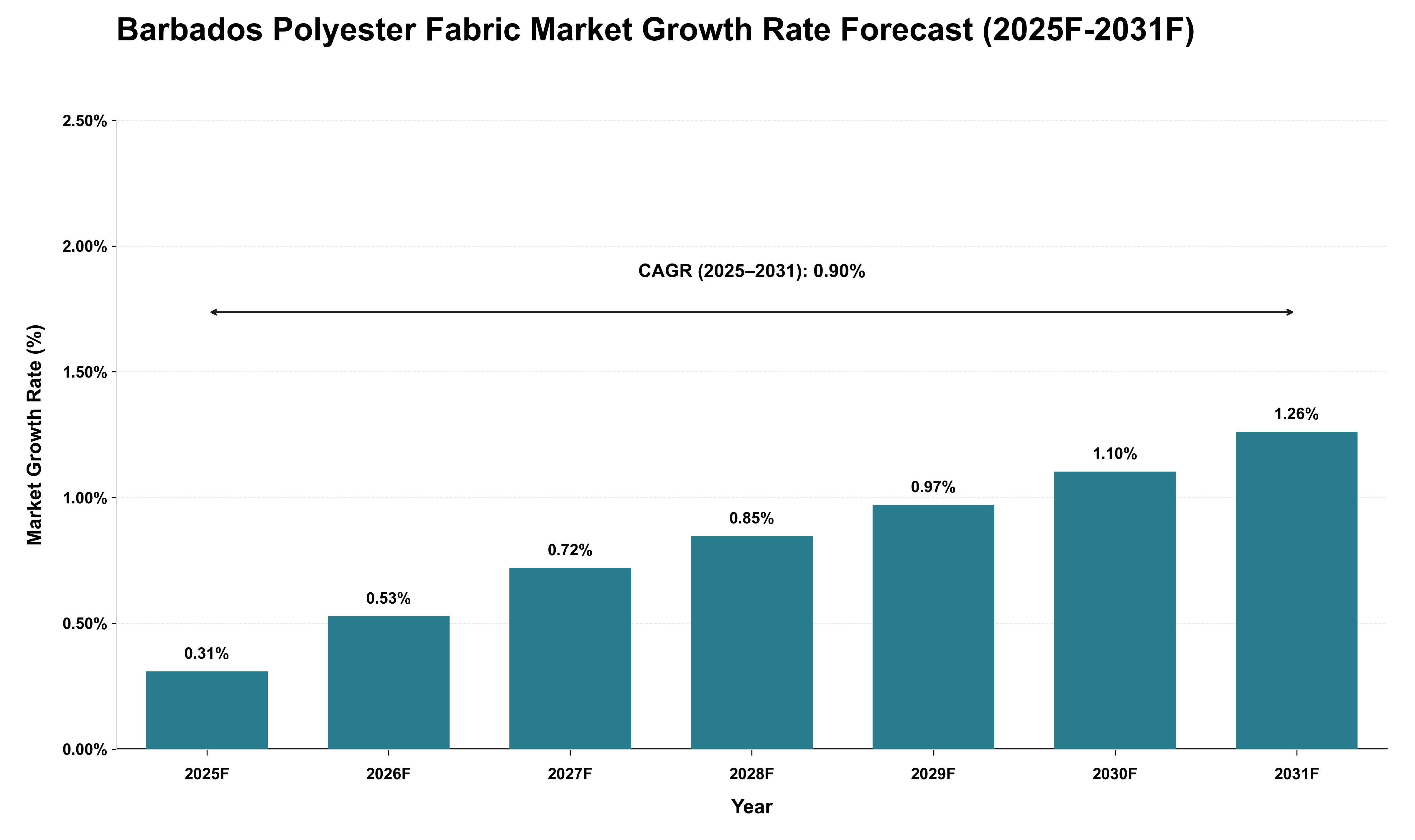 Barbados Polyester Fabric Market Growth Rate Analysis (2025 - 2031)