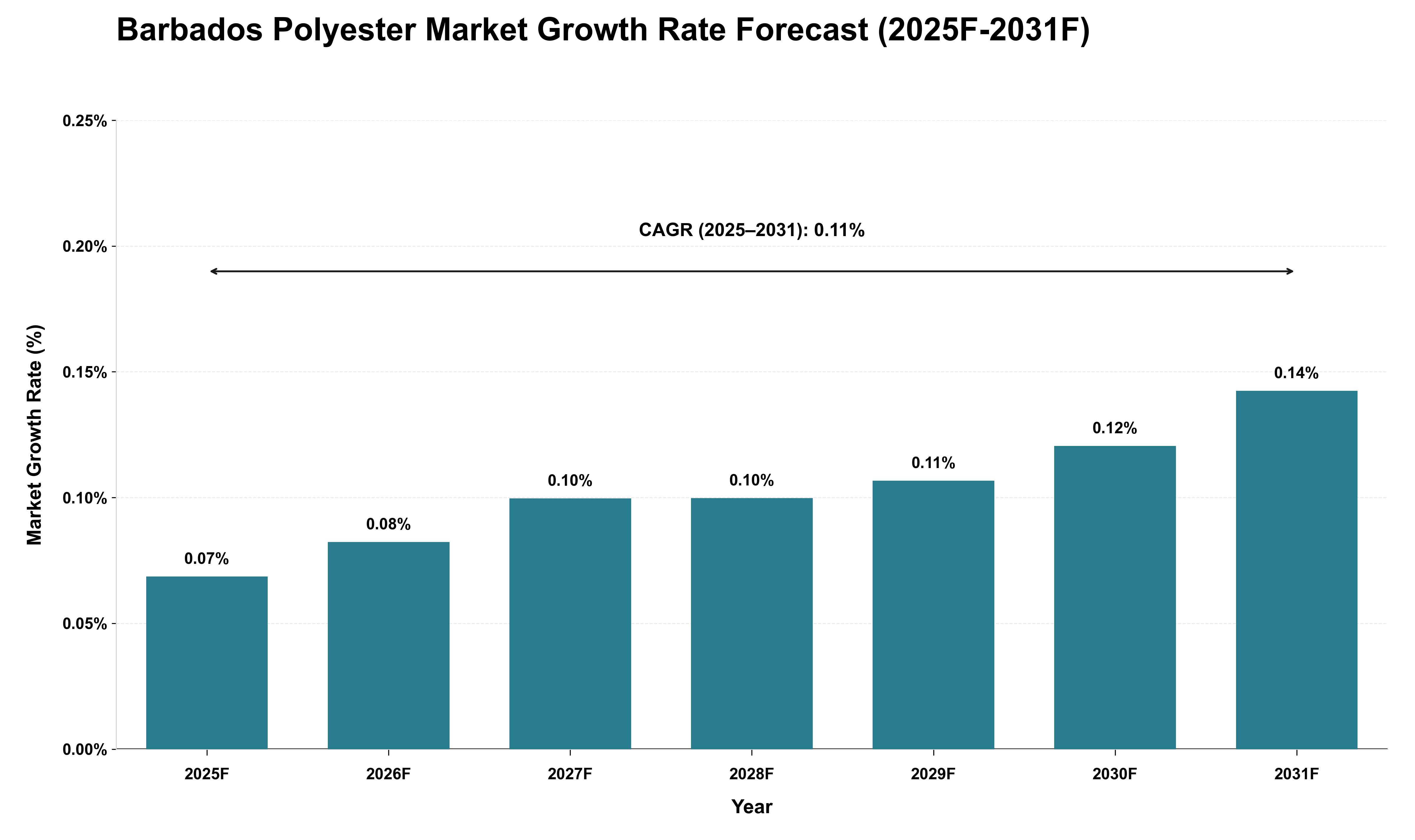Barbados Polyester Market Growth Rate Analysis (2025 - 2031)
