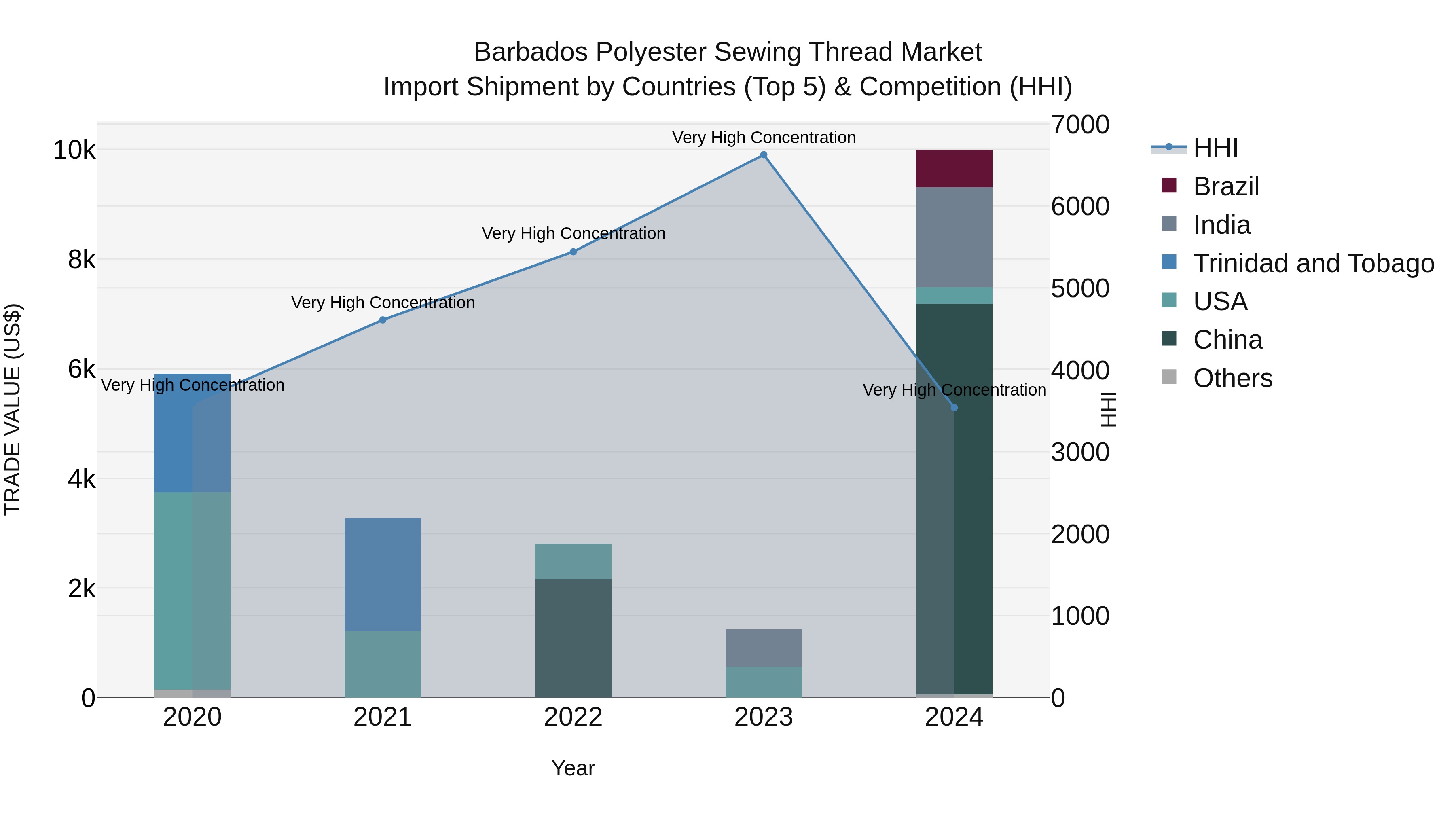 Barbados Polyester Sewing Thread Market Top 5 Importing Countries and Market Competition (HHI) Analysis