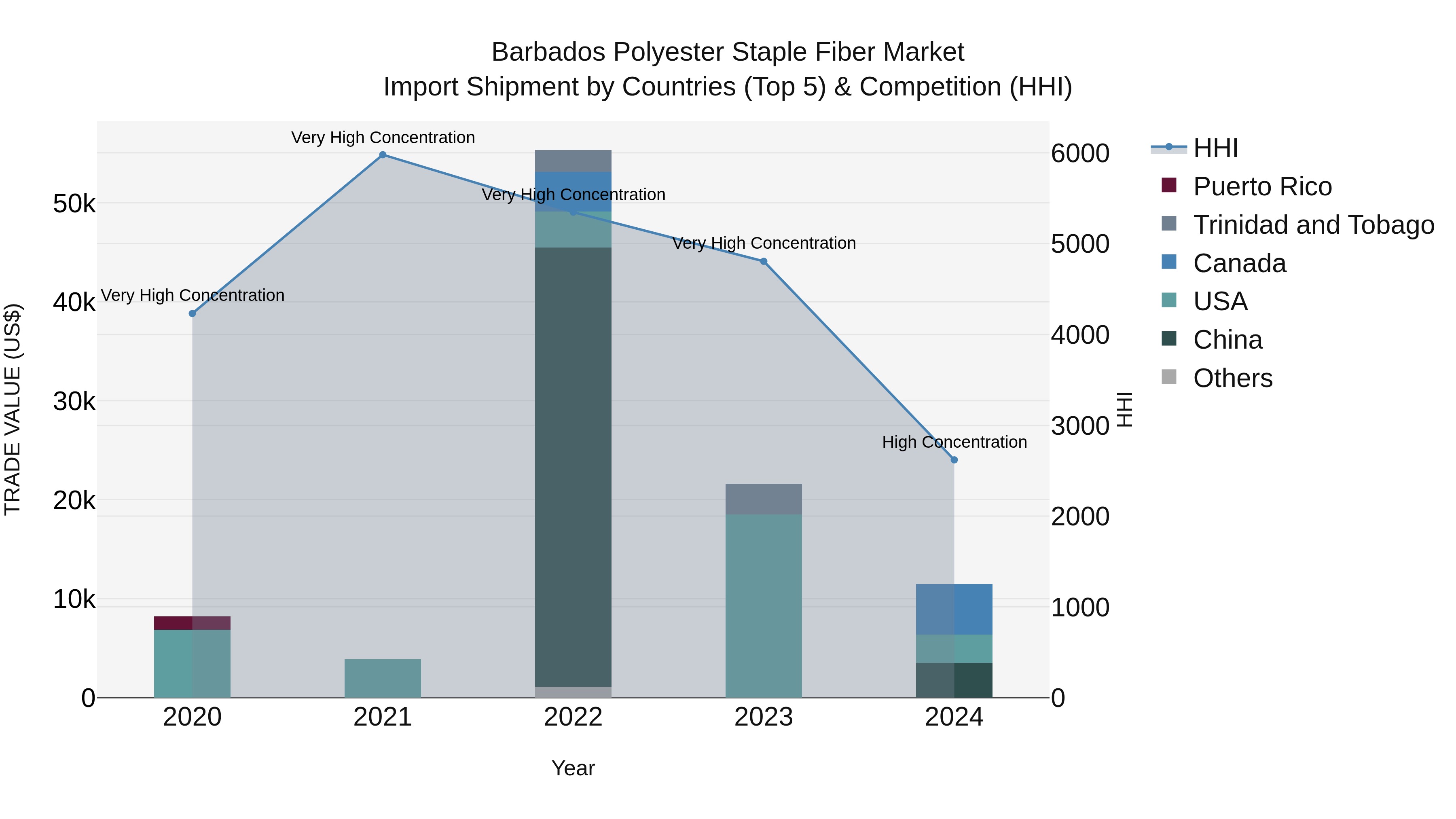 Barbados Polyester Staple Fiber Market Top 5 Importing Countries and Market Competition (HHI) Analysis