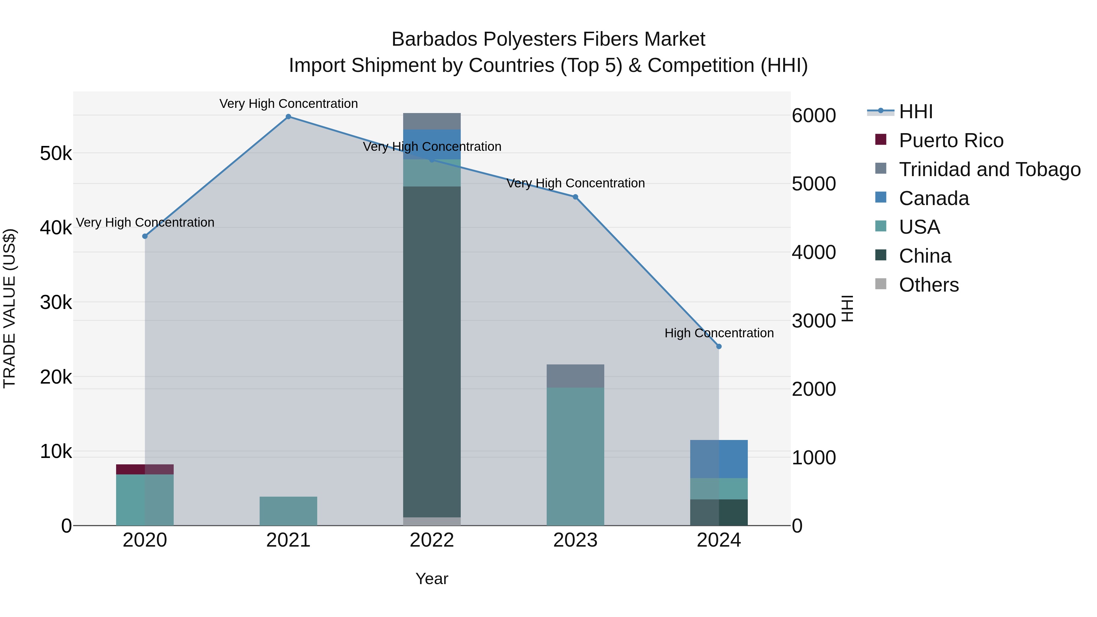 Barbados Polyesters Fibers Market Top 5 Importing Countries and Market Competition (HHI) Analysis
